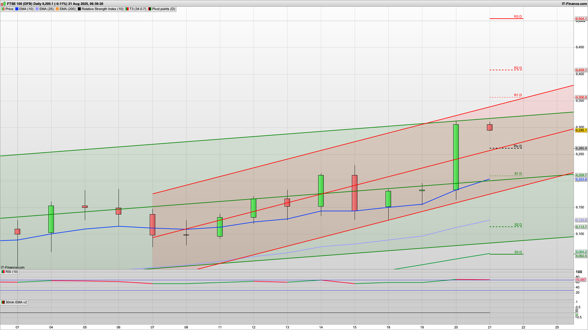 Bulls driving with 9331 9356 resistance | 9261 9205 support | 9700 next?!