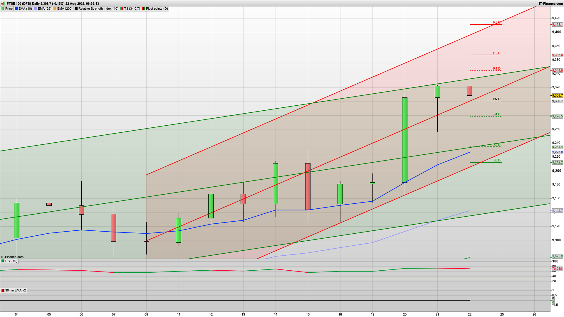 More upside towards 9350 | 9411 above | 9260 9235 support | Long weekend