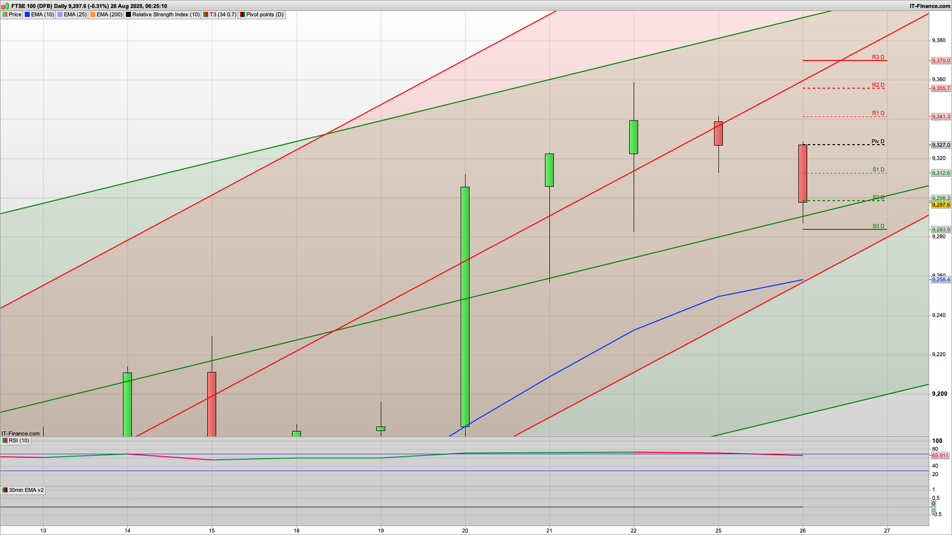 Can the bulls defend the 9300 or possibly 9260 | 9327 9355 resistance