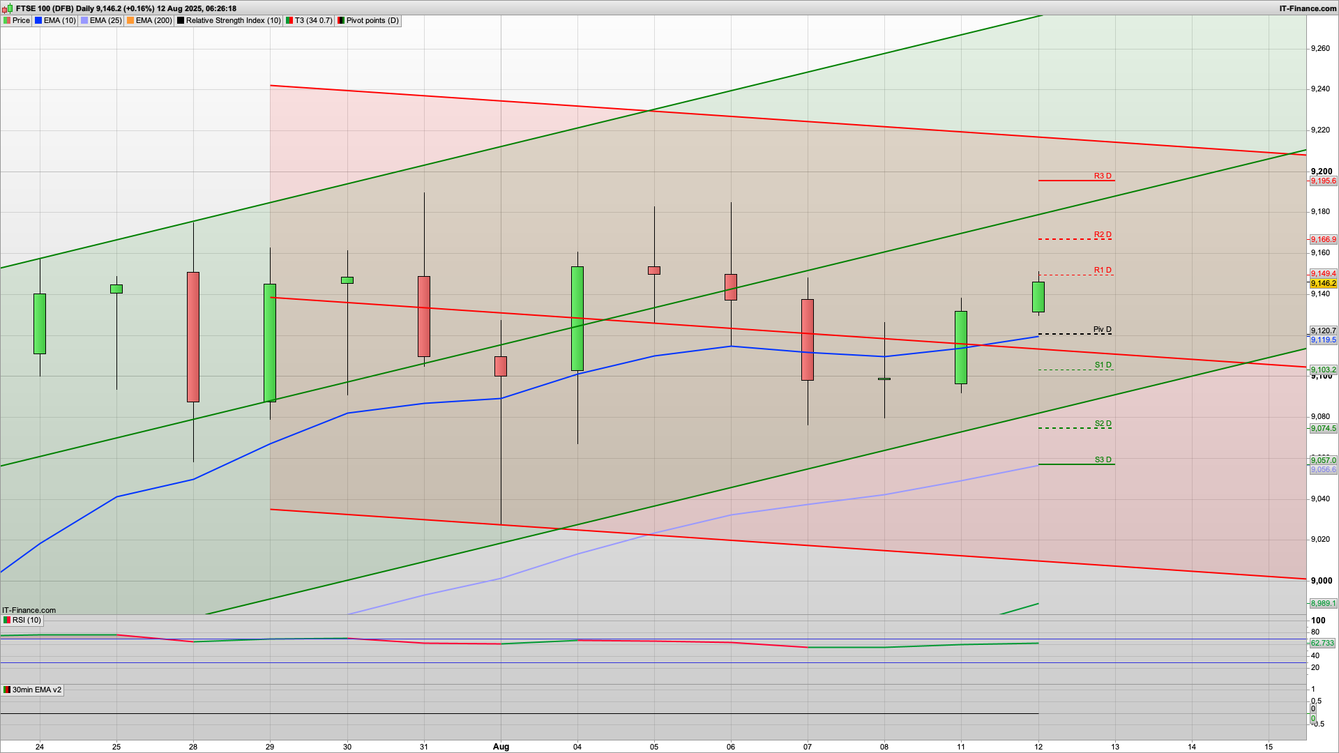 Bear Tuesday with 9180 9205 resistance | 9120 9080 support | Uk Jobs data