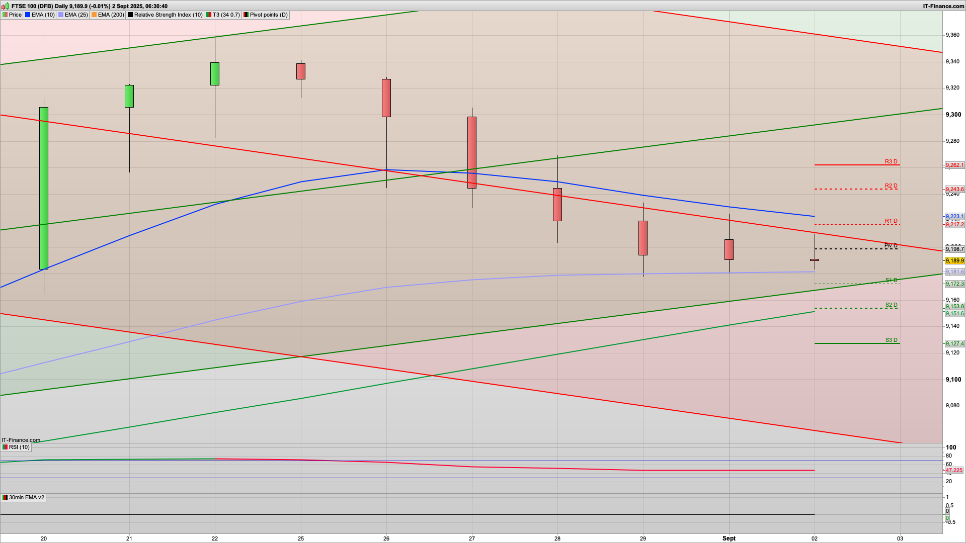 Bear Tuesday | Short the rallies | 9150 9127 support | 9198 928 resistance