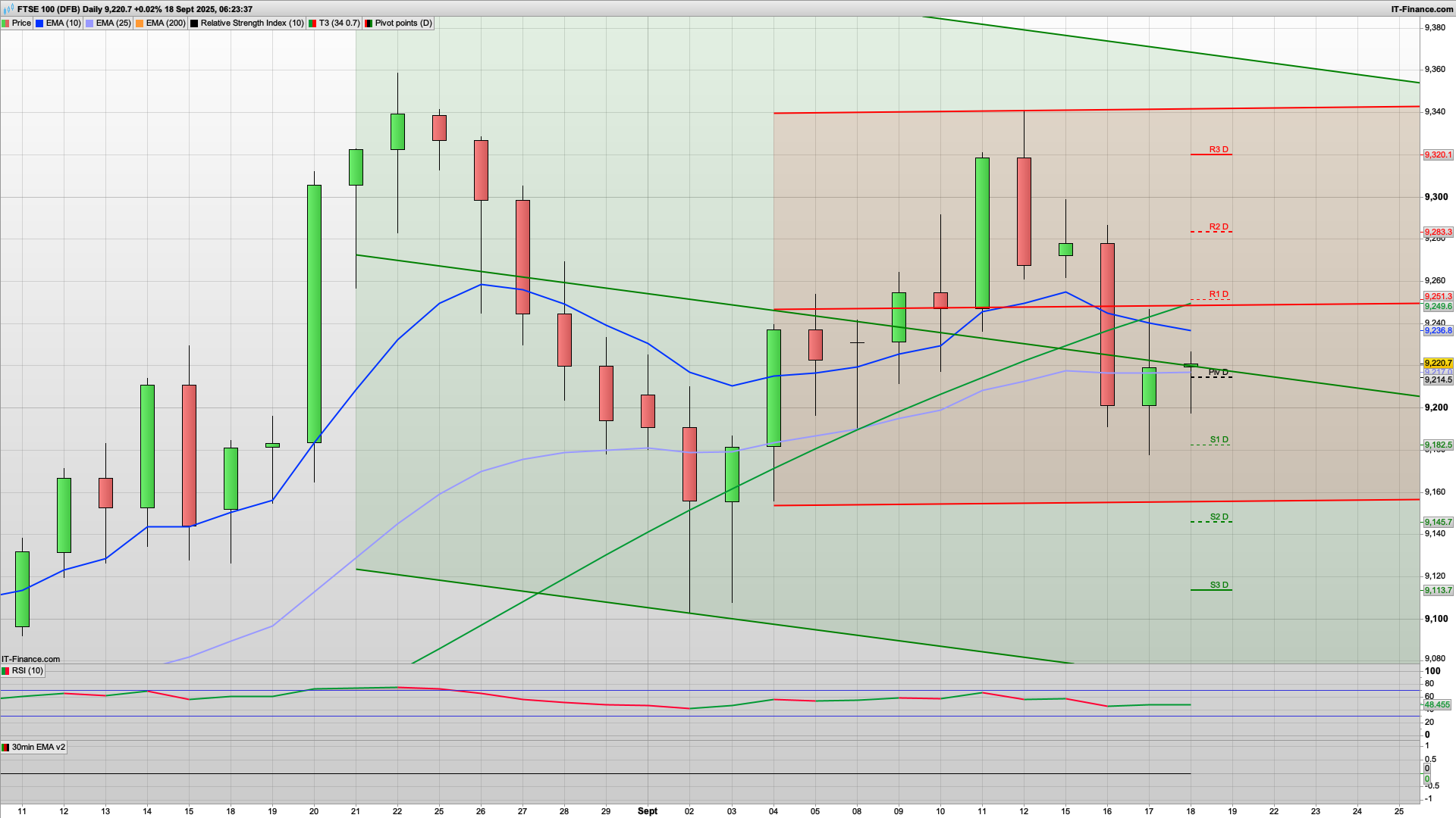 BoE rate hold today | 9200 9150 support | 9250 9280 resistance