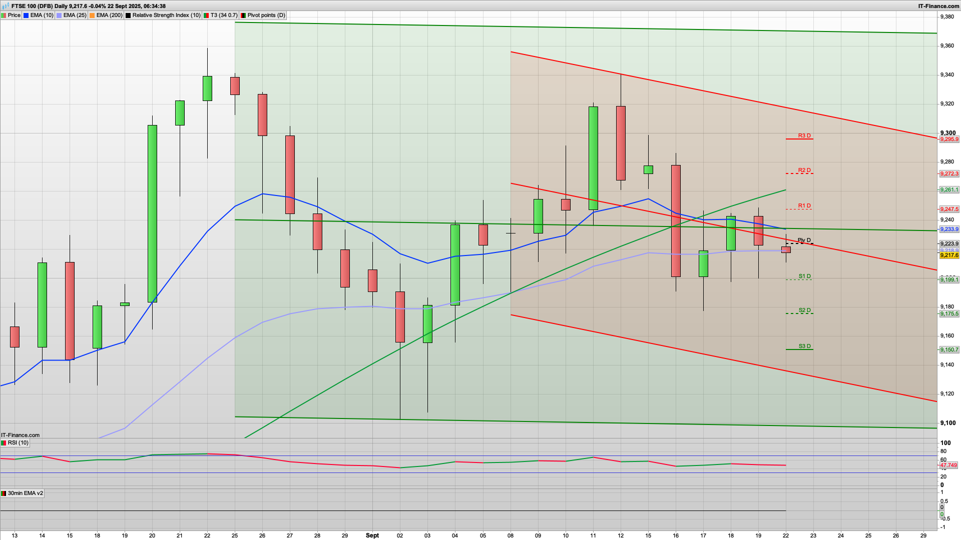 Bull Monday IF they can defend 9199 | 9160 below | 9231 9260 resistance