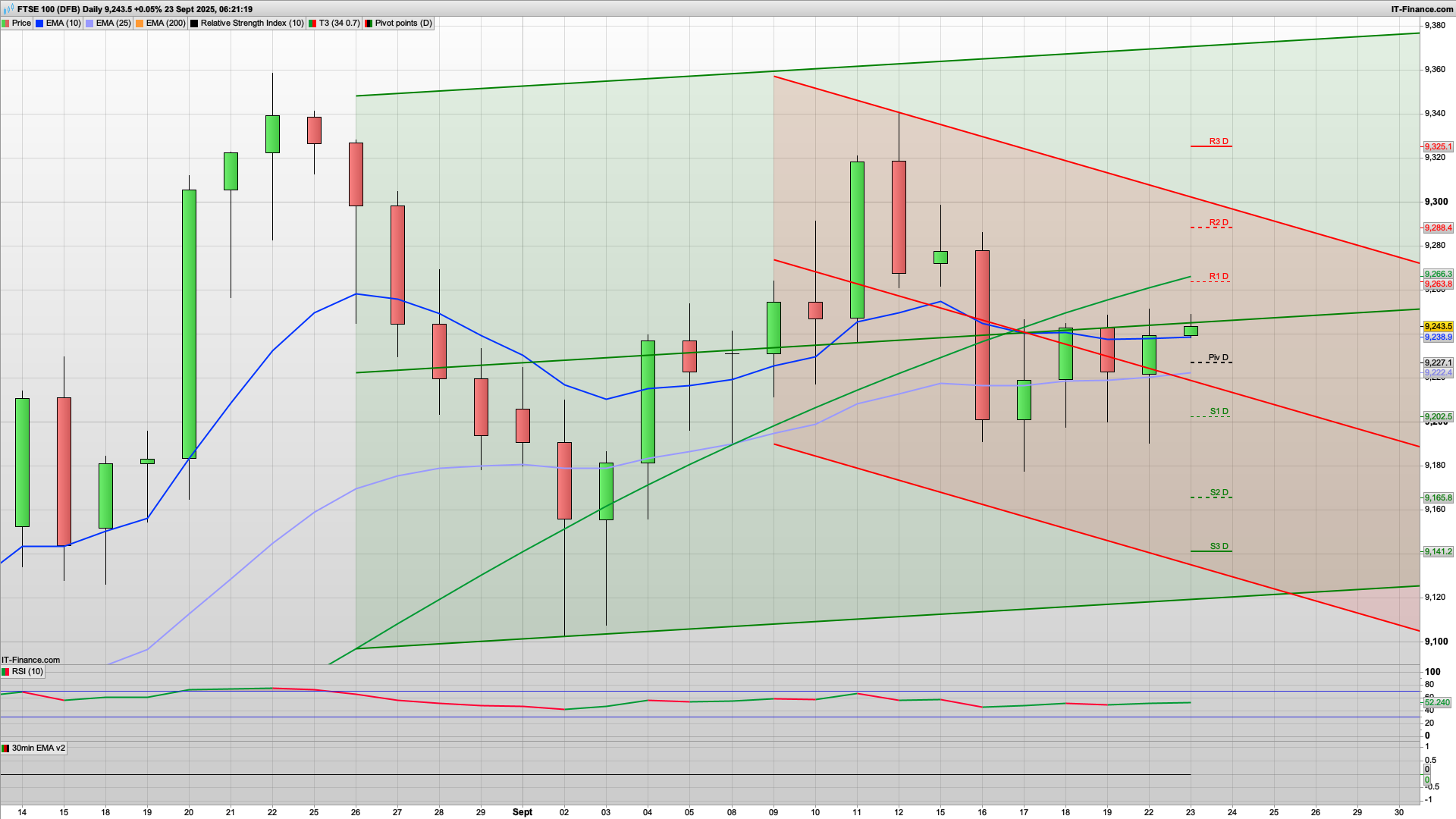 Rise and dip with 9262 9290 9325 resistance | 9244 9227 9202 support