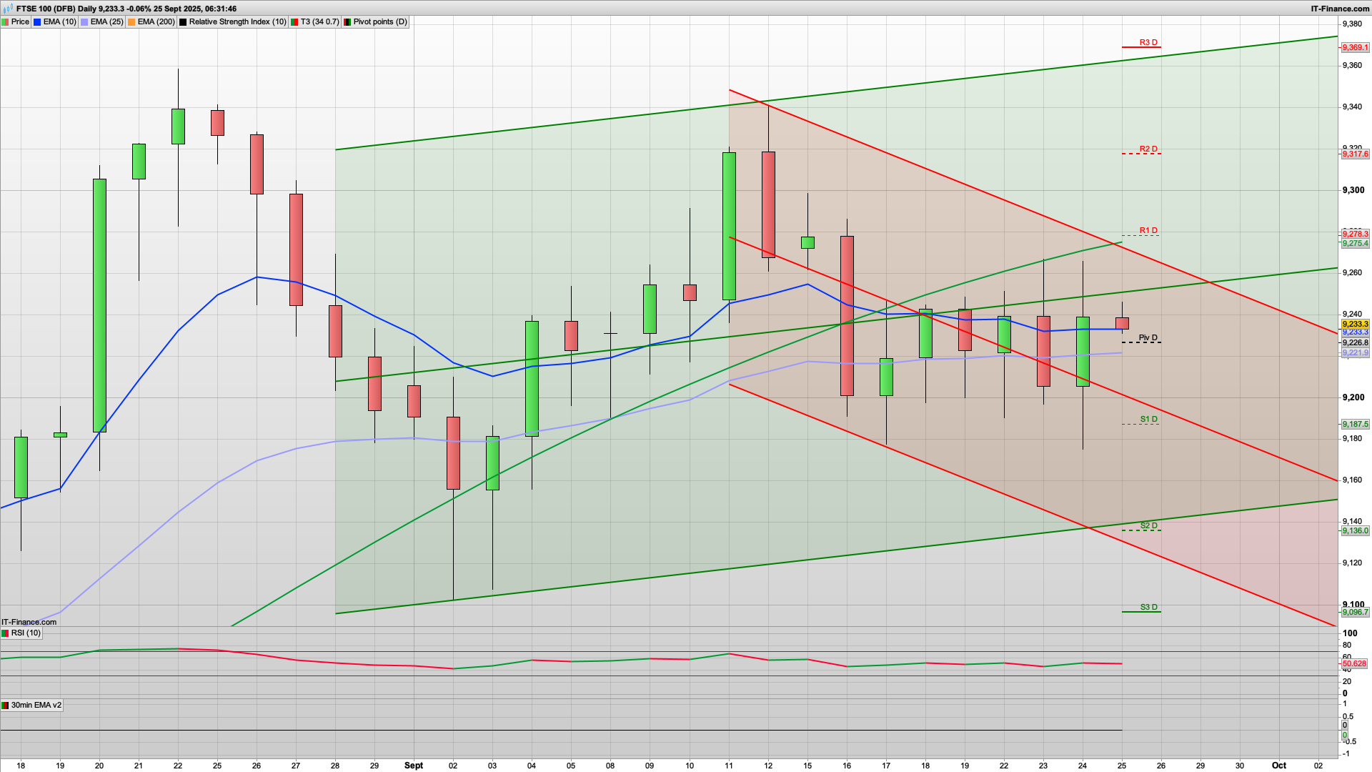 Bulls back on the front foot | 9220 9191 support | 9260 9290 9317 resistance