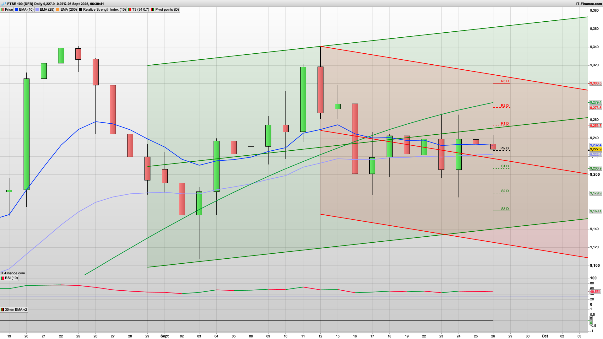 9200 defended so bulls will be looking to build | 9206 9180 support | 9273 9300 resistance
