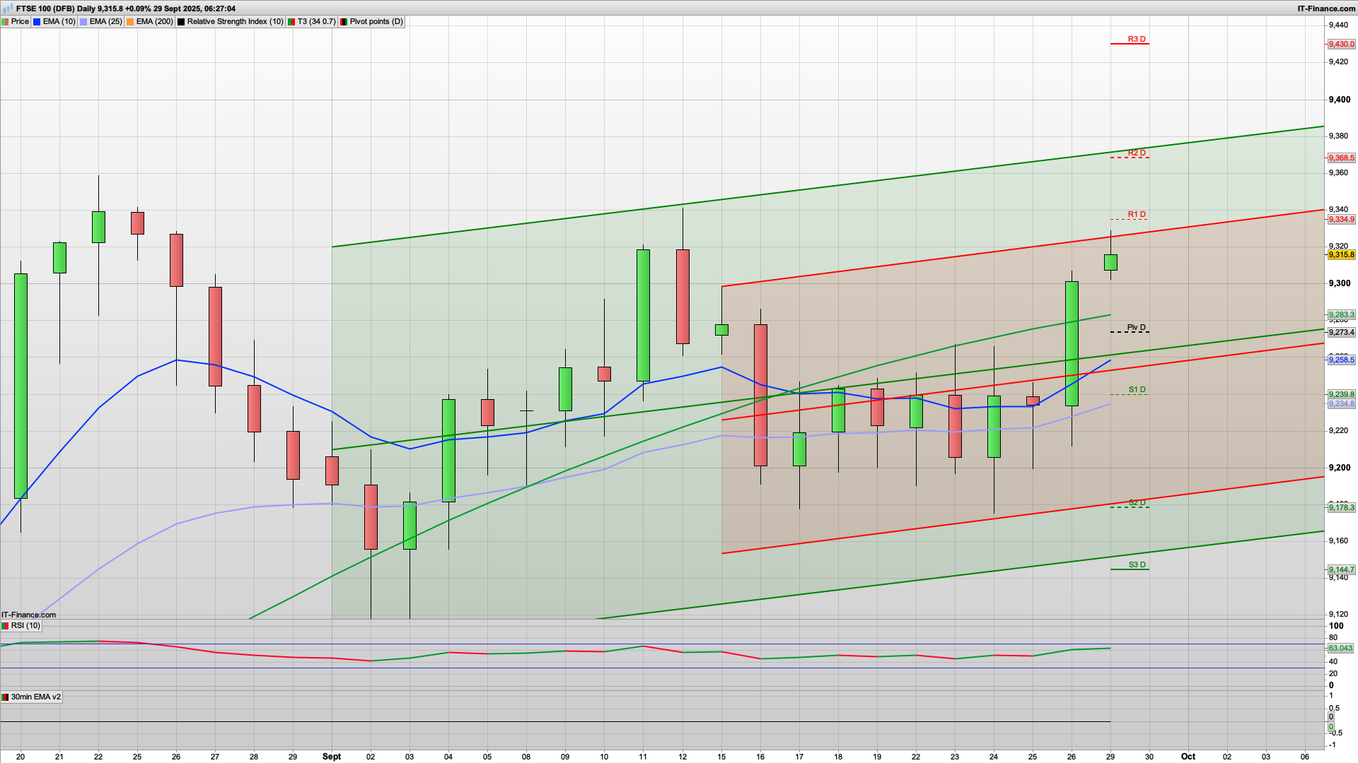 Bull Monday with 9300 defence | 9350 9370 resistance | 9273 9255 support