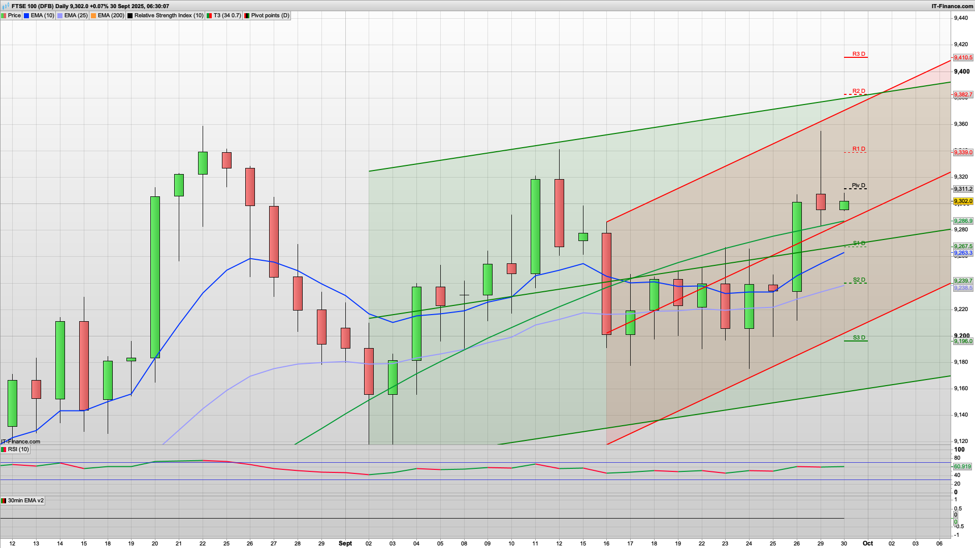 Bear Tuesday as slide from 9350 continues | 9270 9240 support | 9310 9339 resistance
