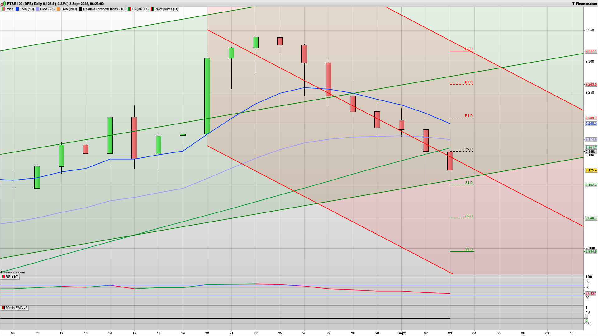 Bulls fight back from 9100 but 9155 9180 resistance | 9080 9042 below