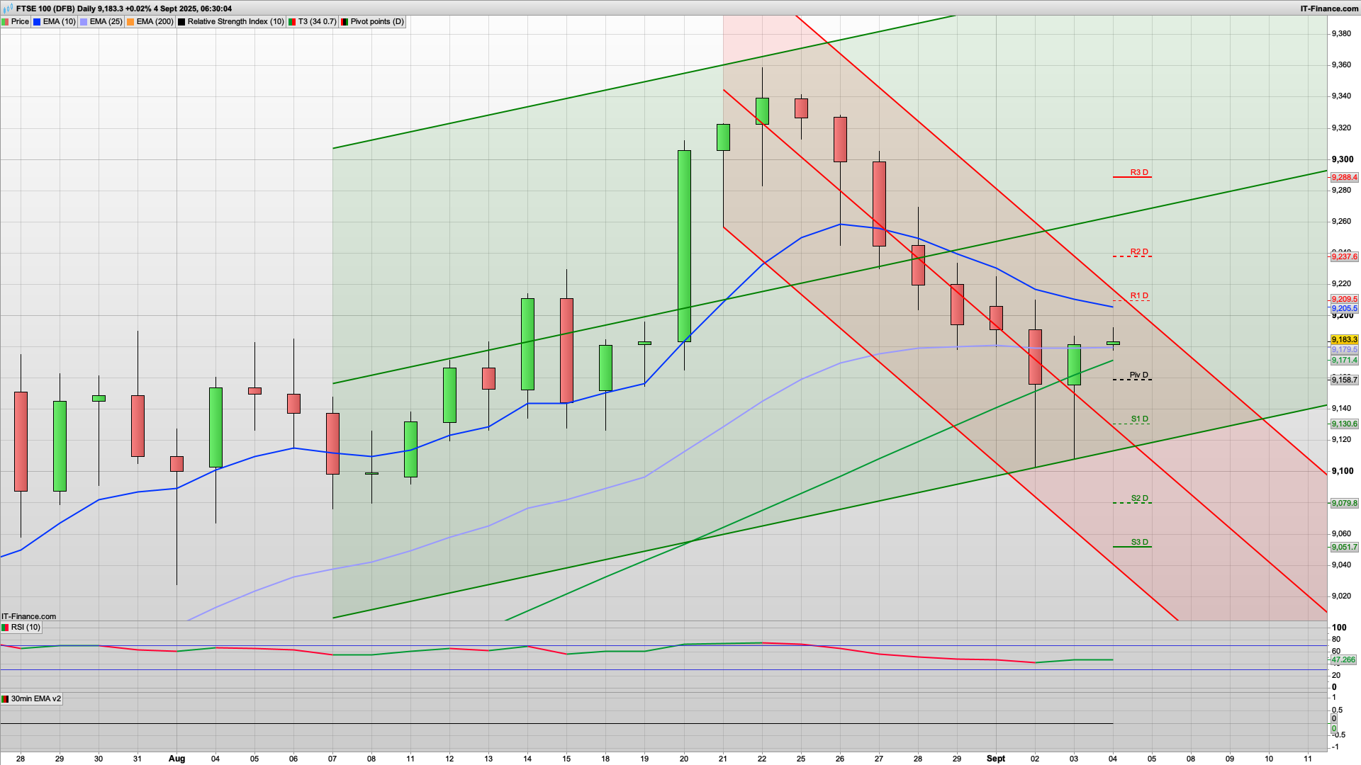 9160 support and 9210 resistance range in play | 9237 above | 9130 below
