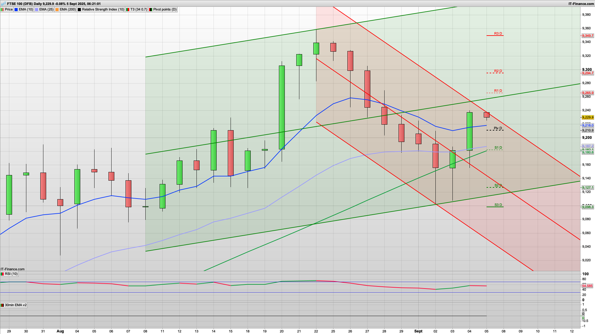 Bulls back in control | 9240 9280 resistance | 9210 9182 9155 support | NFP Friday