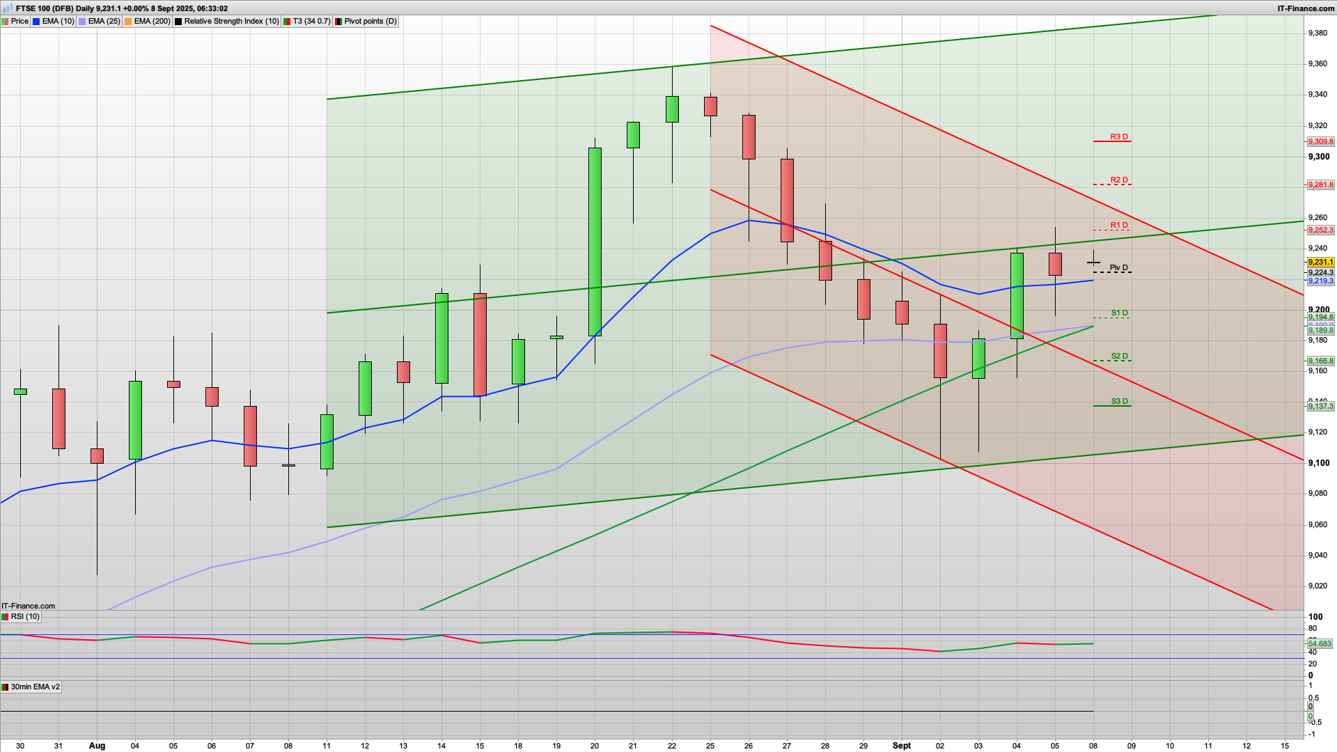 Bull Monday with 9200 9180 support | 9252 9282 resistance | rise and dip