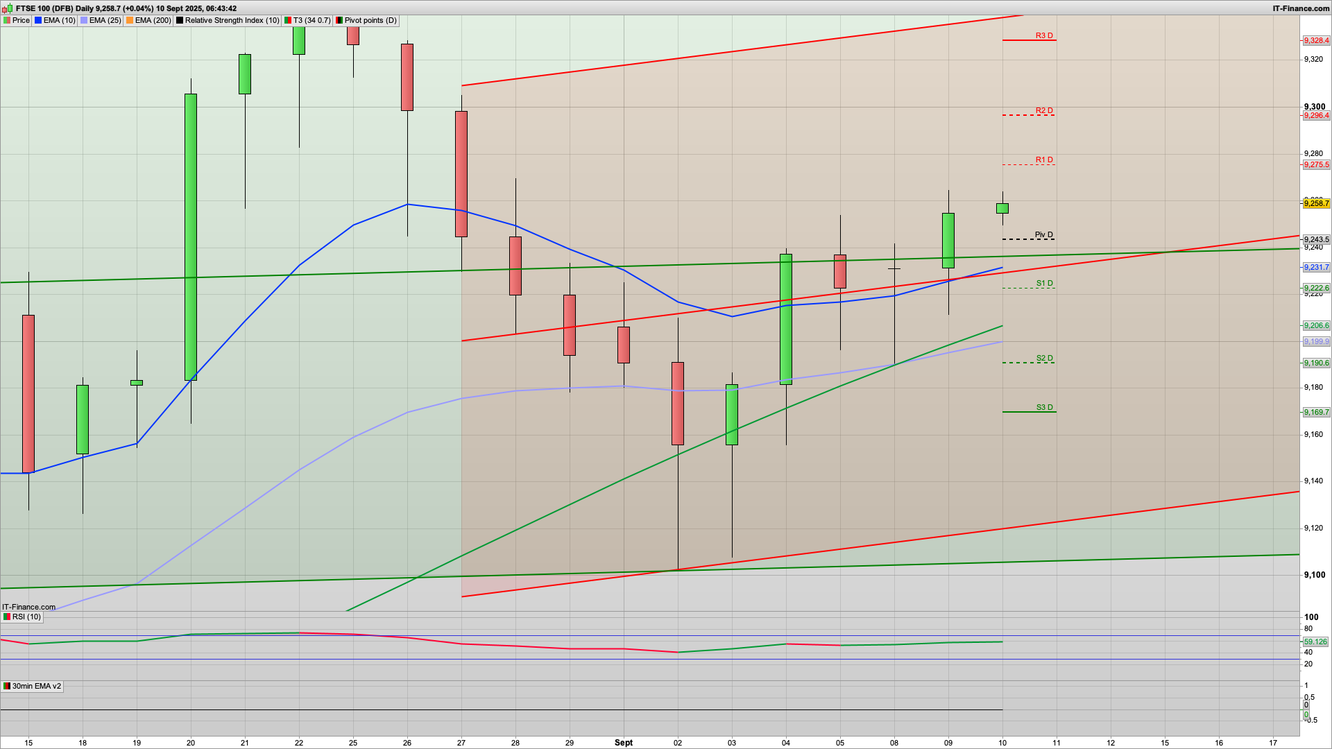 On track for a test of 9280 | 9306 9357 above | 9243 9222 9190 support