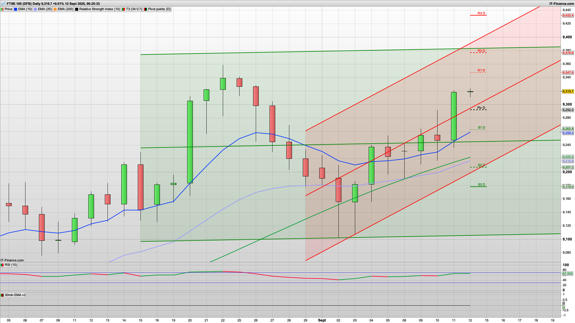 Still long from 9254 | 9350 9376 resistance | BTFD | 9292 9262 support