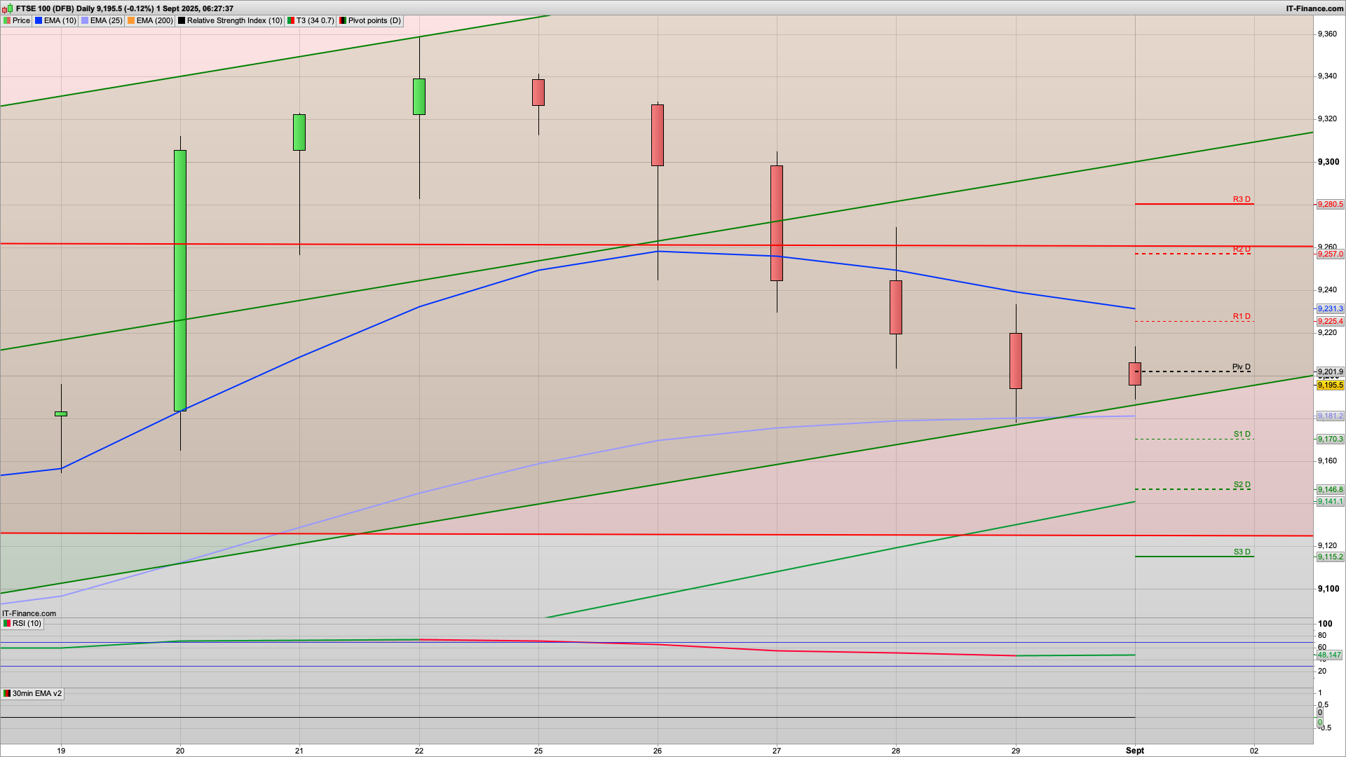 US closed today but 9220 9260 resistance | 9150 9115 support | Dip and rise