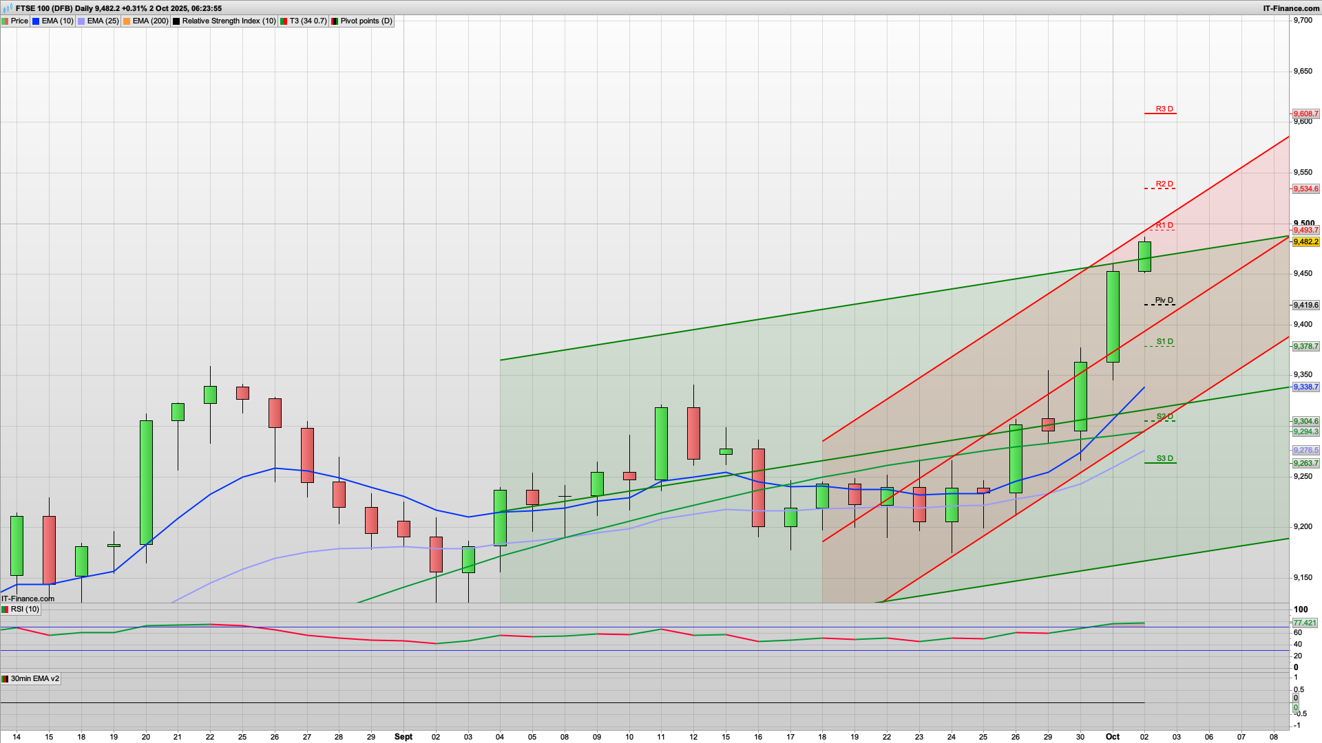 Dip and rise with 9420 9361 support | 9488 9534 resistance