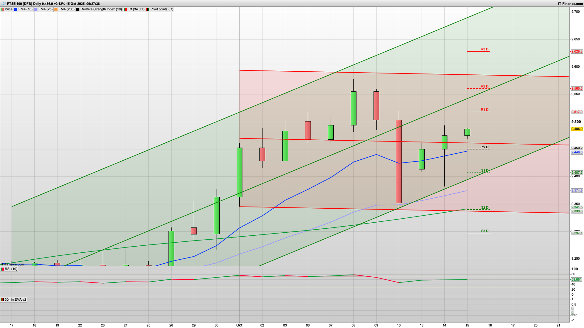 Dip and rise with 9450 9425 9391 support | 9490 9519 9565 resistance