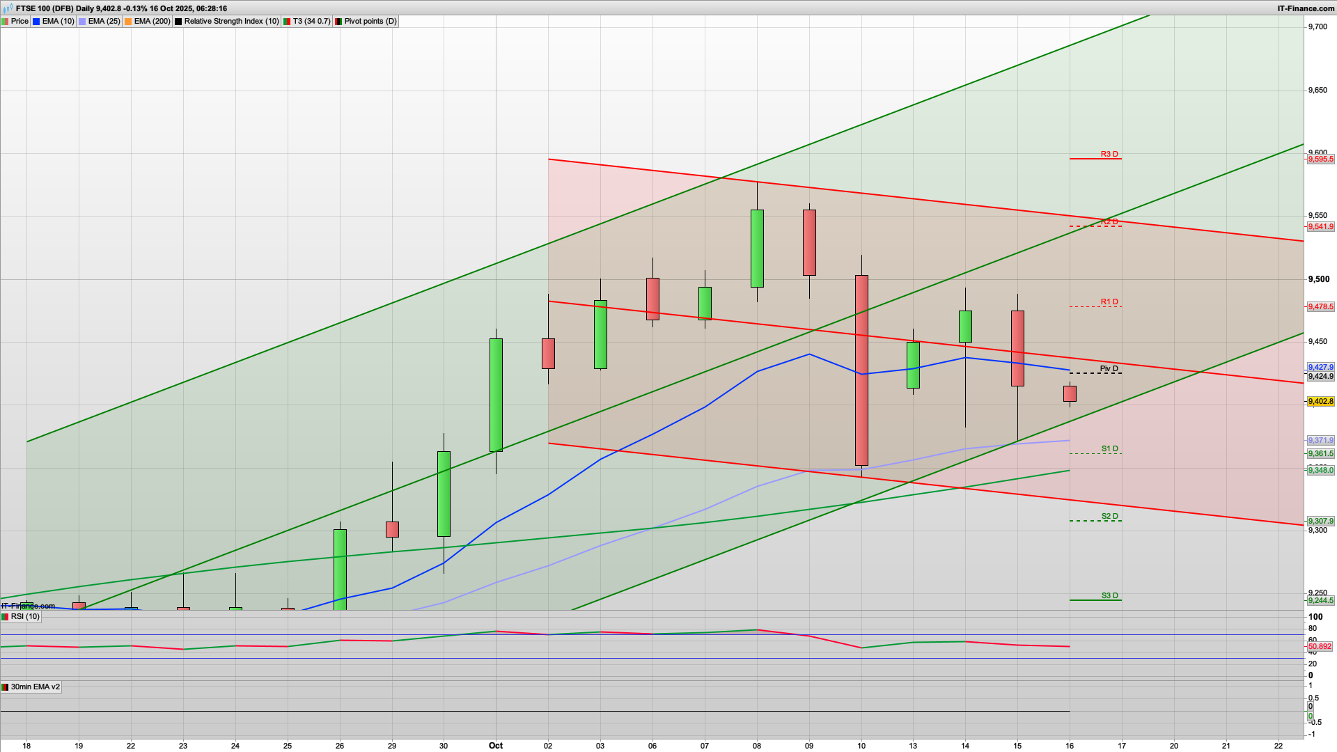 Coiled for a breakout | 9400 9361 support | 9430 9478 resistance