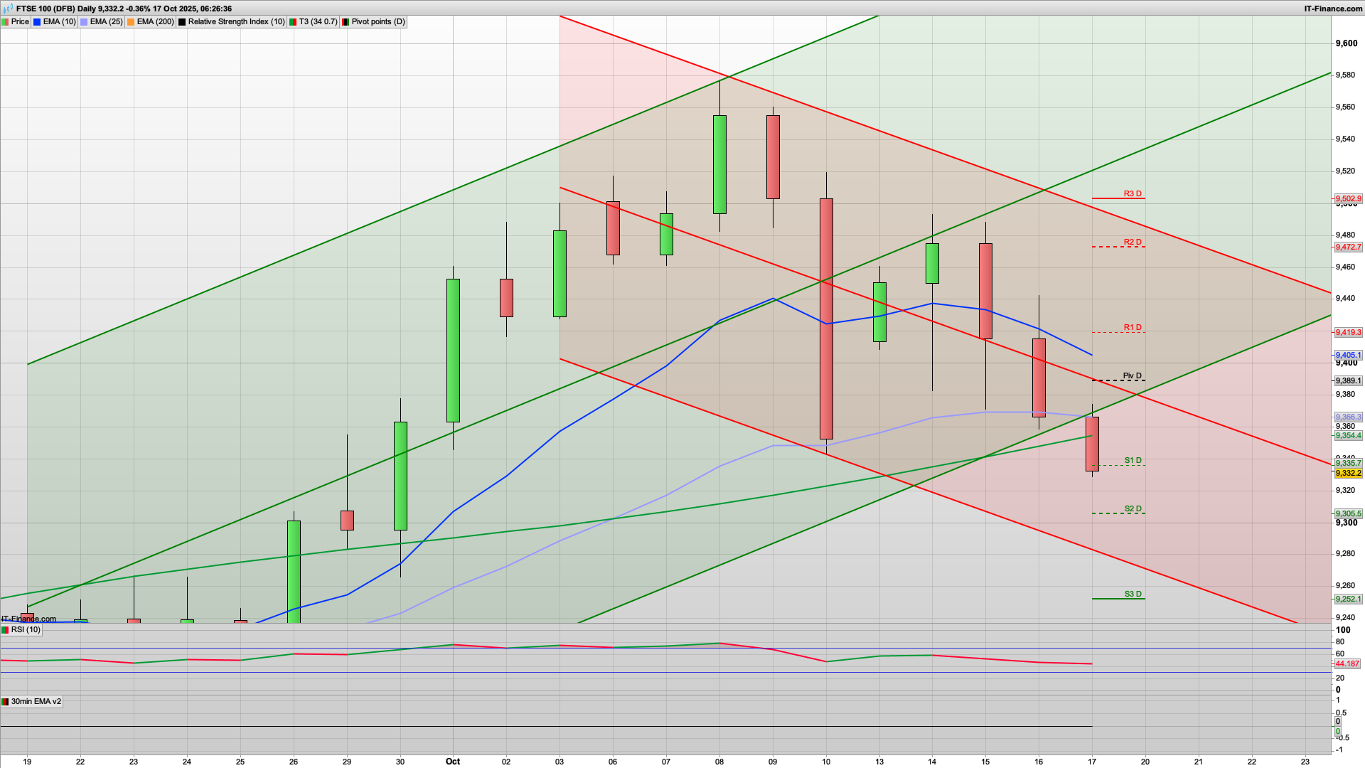 BTFD with 9300 9250 support | 9380 9405 9447 resistance