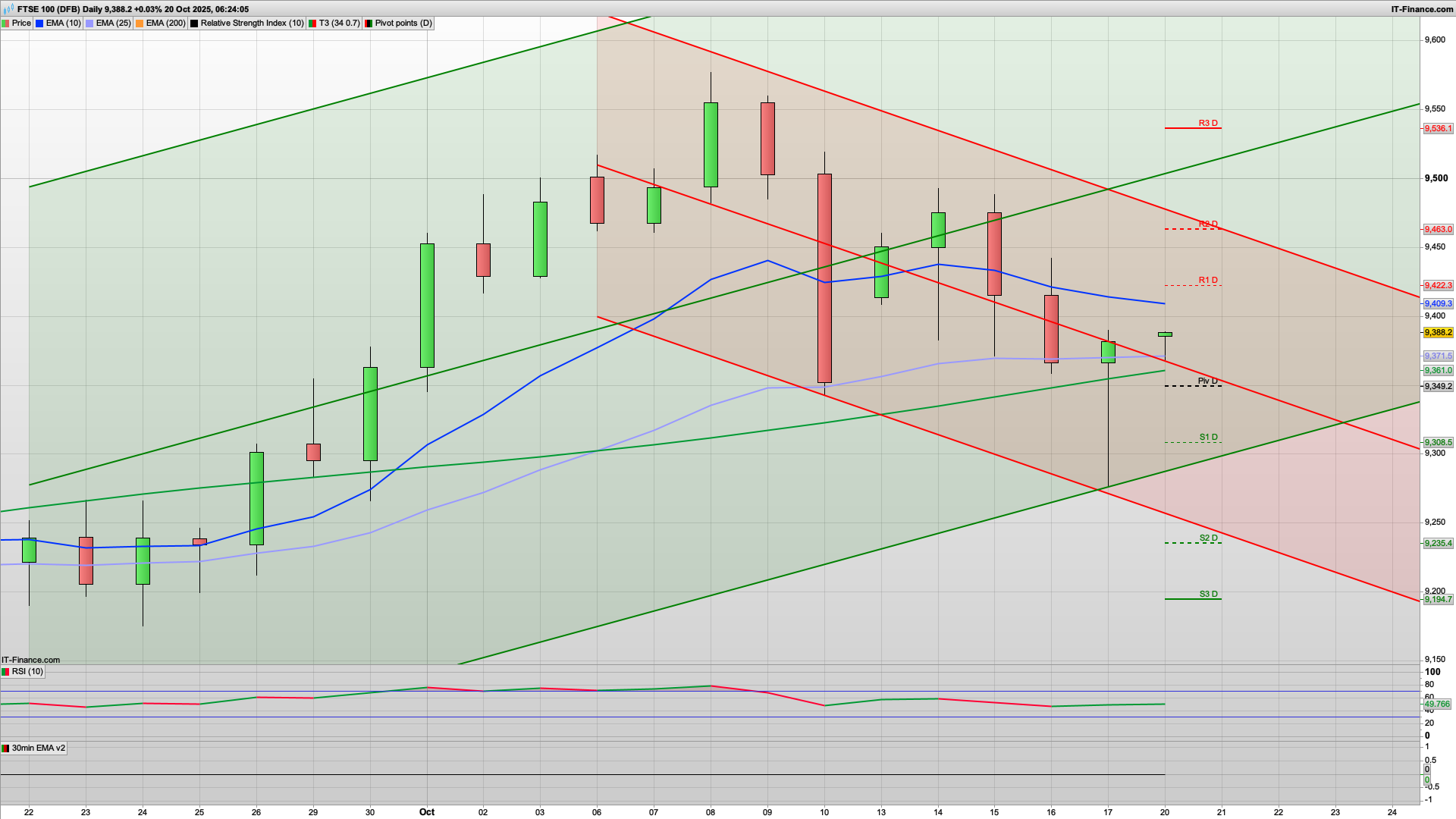 Dip and rise as the bulls look to target 9441+ | 9350 9310 support
