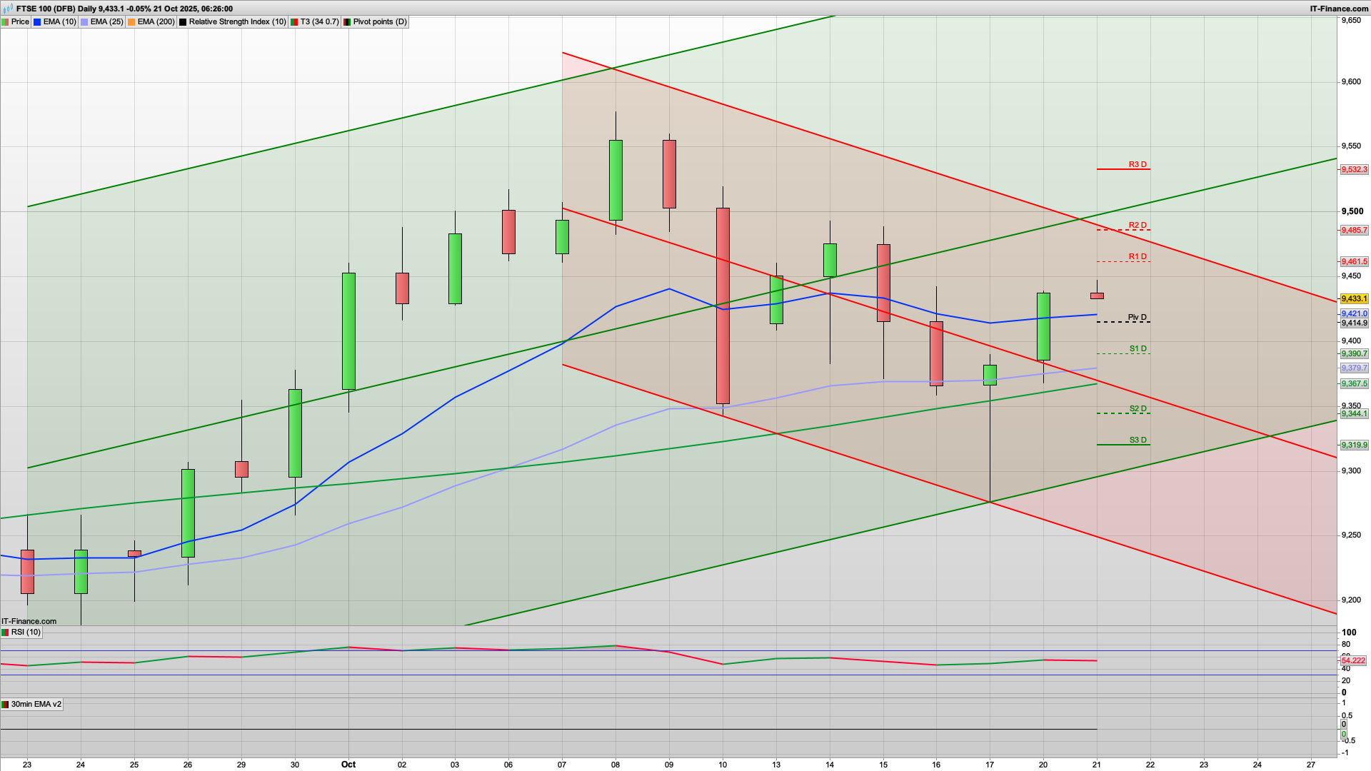 Bear Tuesday with 9415 9390 9375 support | 9461 9485 resistance