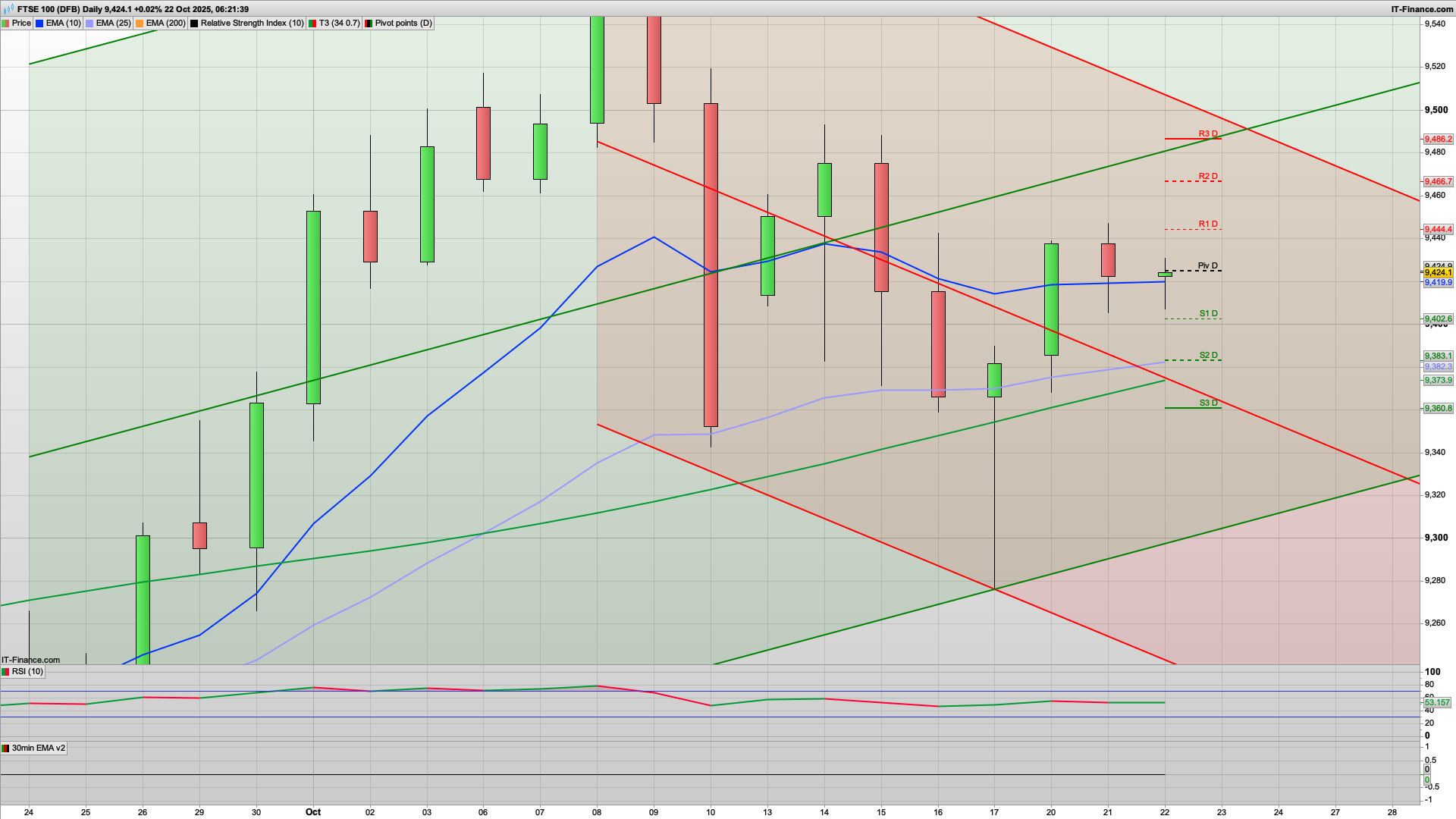 Still bullish with 3.8% CPI | 9466 9500 9575 resistance | 9424 9400 support