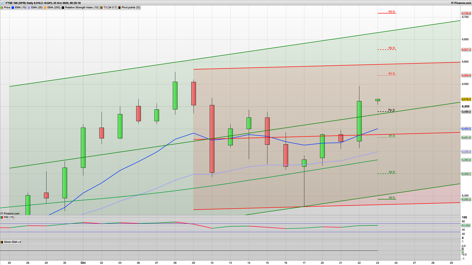FTSE100 bulls in charge | 9570 9595 9627 resistance | 9488 9455 support