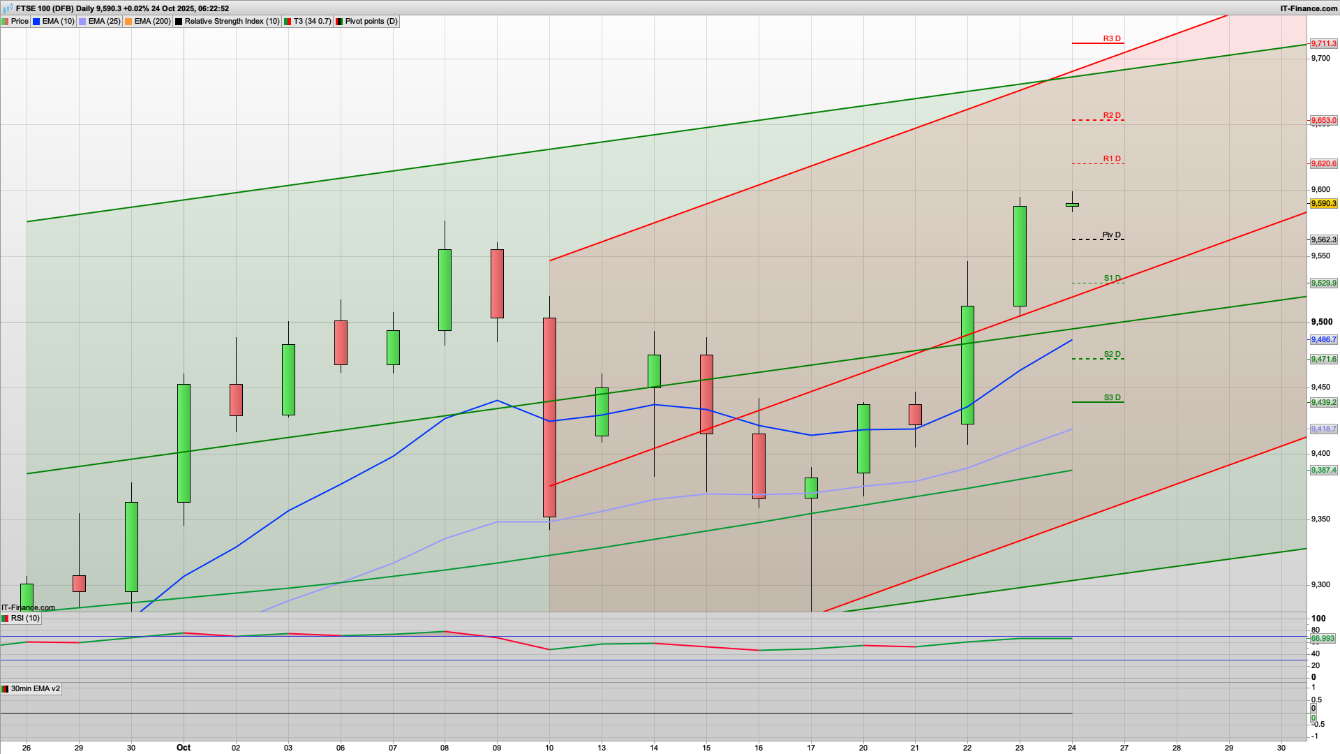 Can the bulls break 9600 | 9630 above | 9562 9504 support
