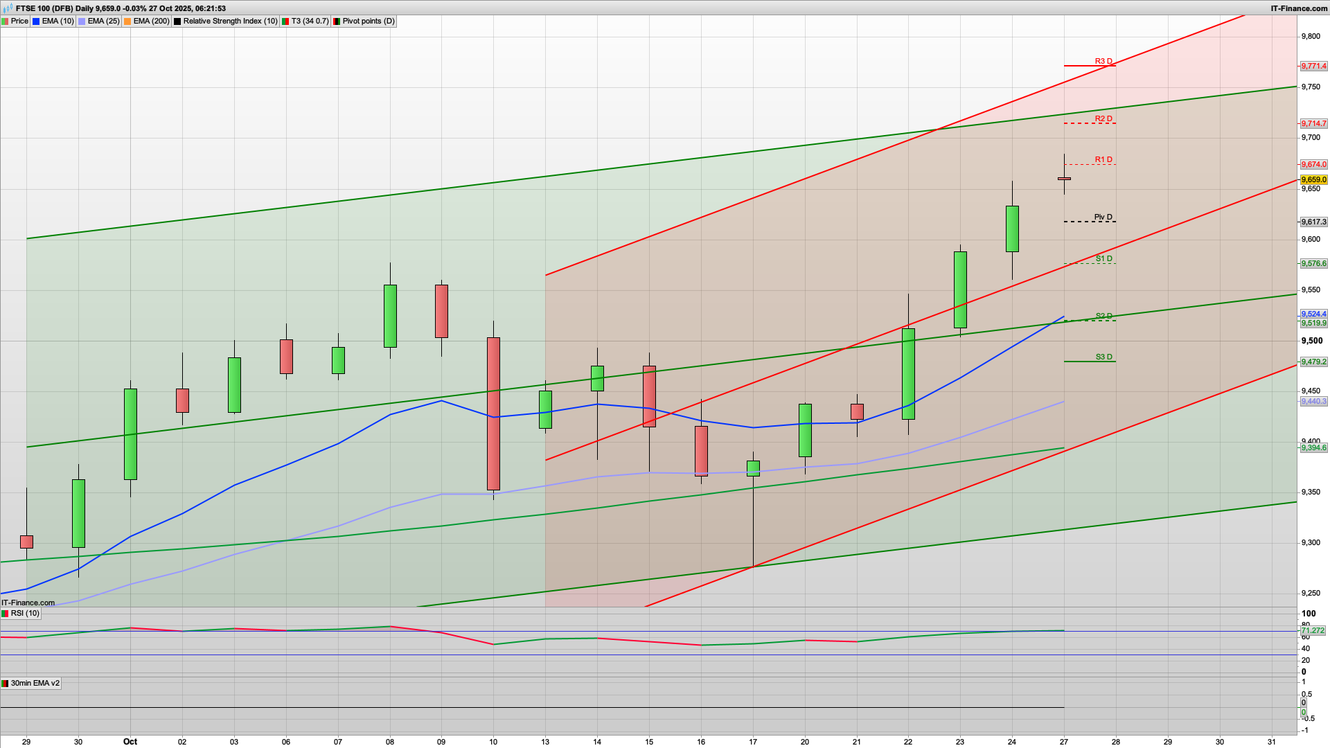 Gaps up on potential deal | 9675 9715 9750 resistance | 9617 9576 support