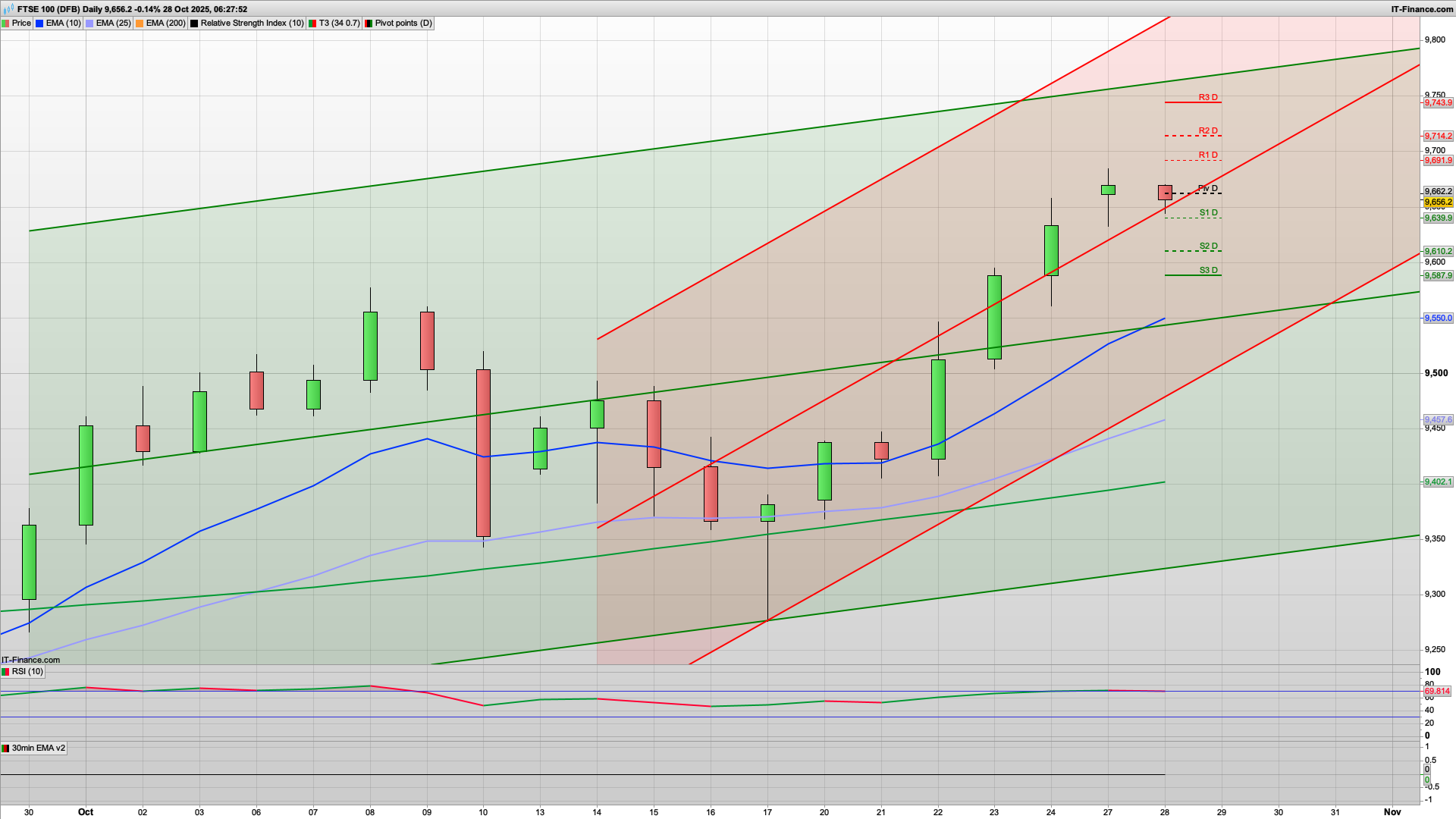 Bear Tuesday as 9700 remains tantalisingly close | 9691 9714 resistance | 9640 9610 support