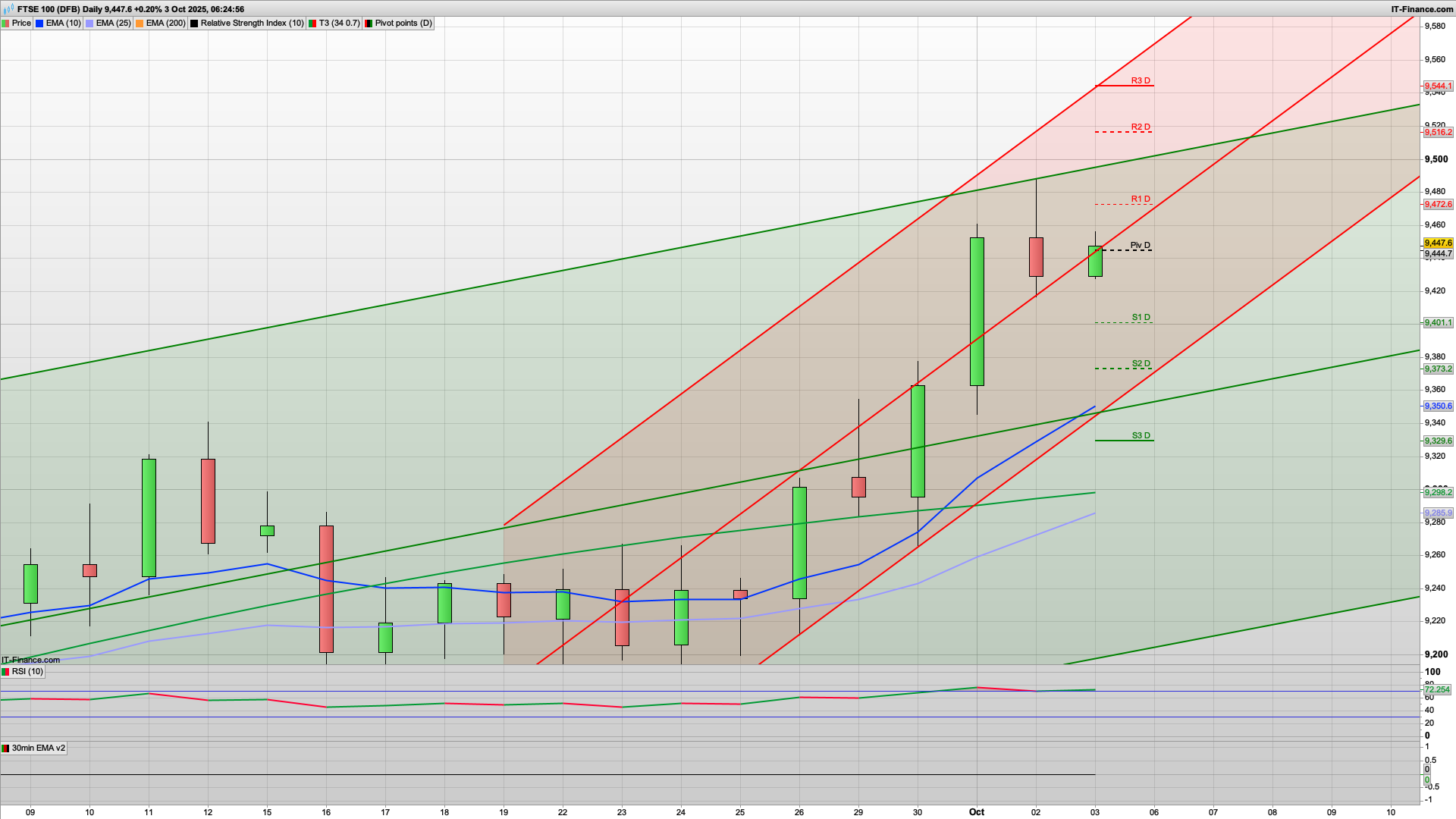 Bulls in the driving seat with 9475 9503 9516 resistance | 9420 9401 support