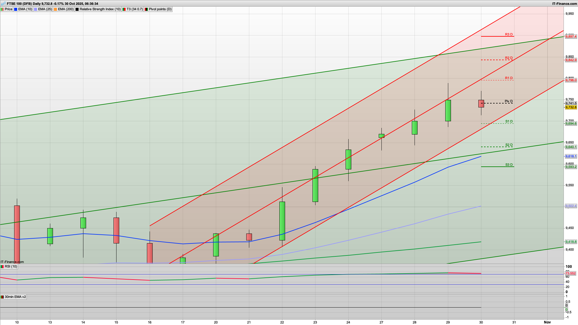 9750 area holds as resistance for short term top | 9796 9813 above | 9695 9675 support
