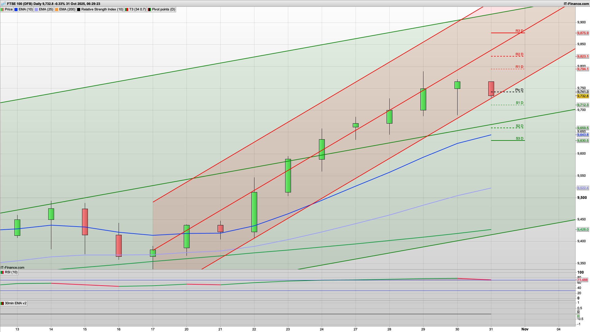 Bulls buy the dip with 9785 possible | 9809 above | 9681 9630 support