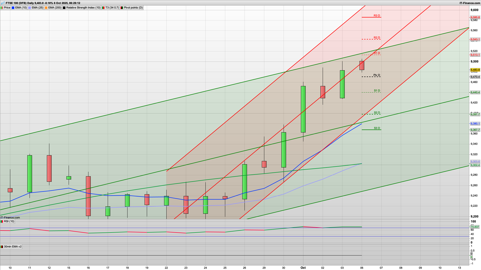 Bull Monday if 9470 defended | 9504 9543 resistance | Rise and dip