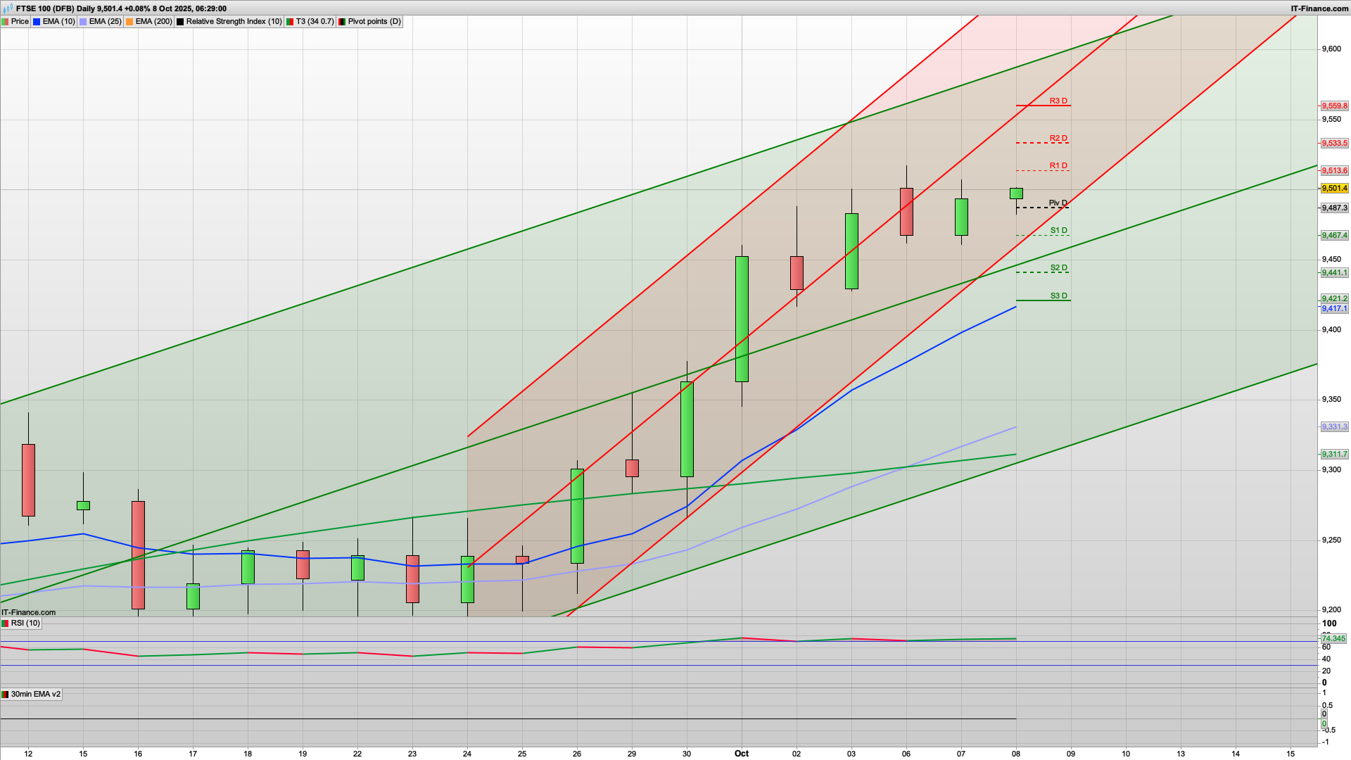 Can the bulls break 9520 | 9560 above | 9488 9465 support