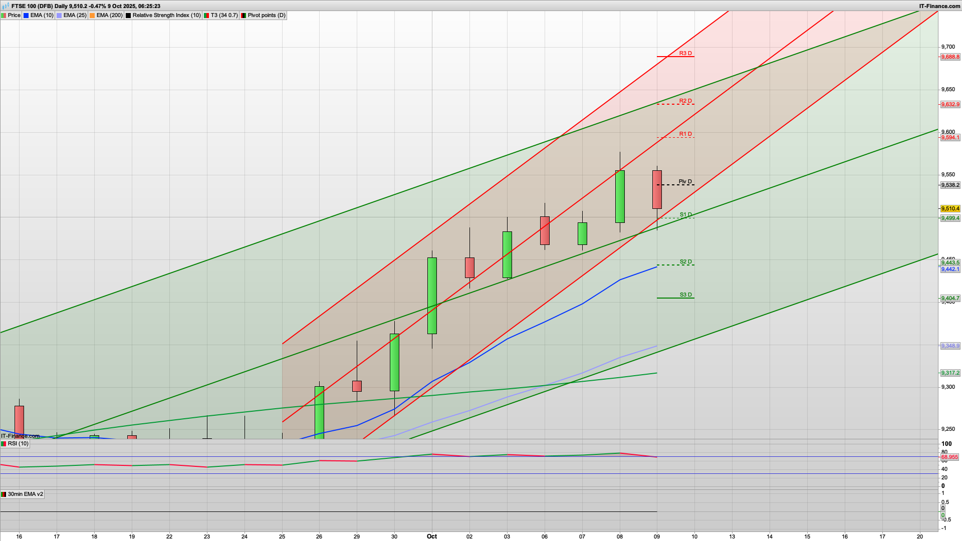 Bulls will want to defend 9500 | 9450 below | 9550 9608 resistance