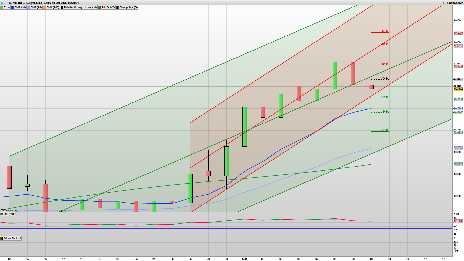 Potential for rise and dip today | 9500 9470 support | 9516 9547 9575 resistance