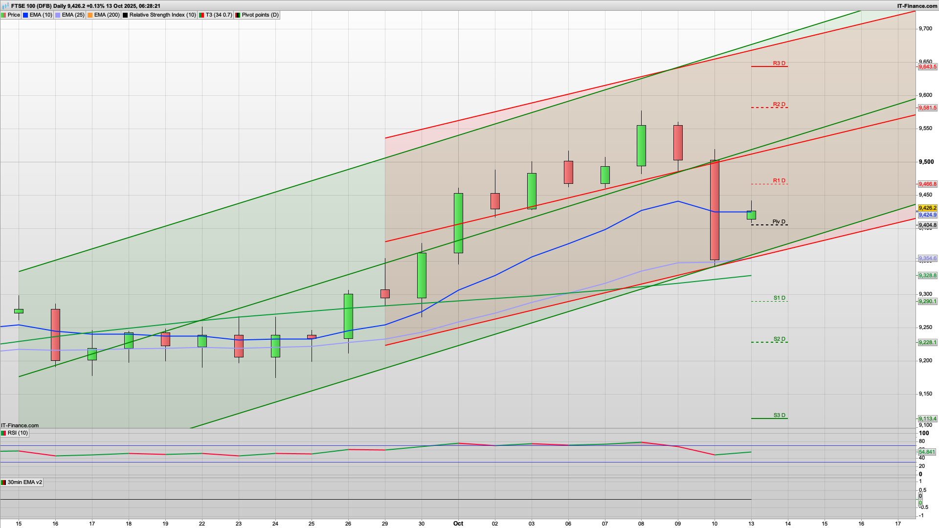 TACO trade Bull Monday | 9466 9497 resistance | 9424 9360 support