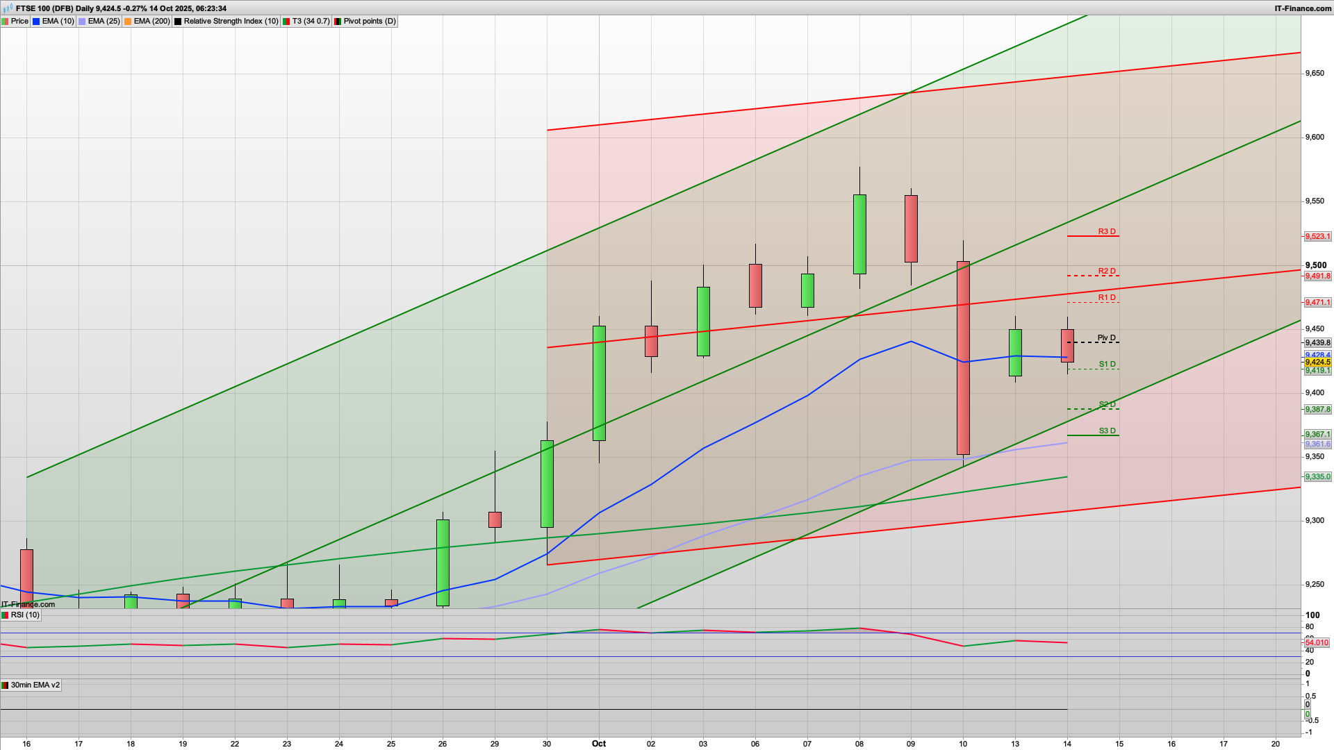 Dip and rise with 9400 9380 support | 9442 9460 9491 resistance | unemployment 4.8%