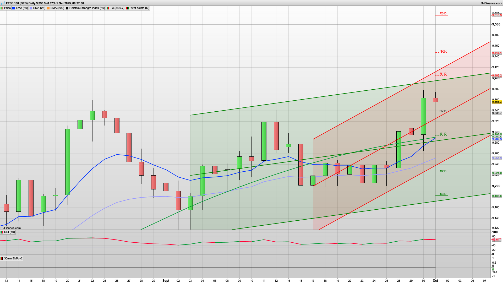 New month money so rise towards 9410 | 9447 above | 9350 9335 support | BTFD
