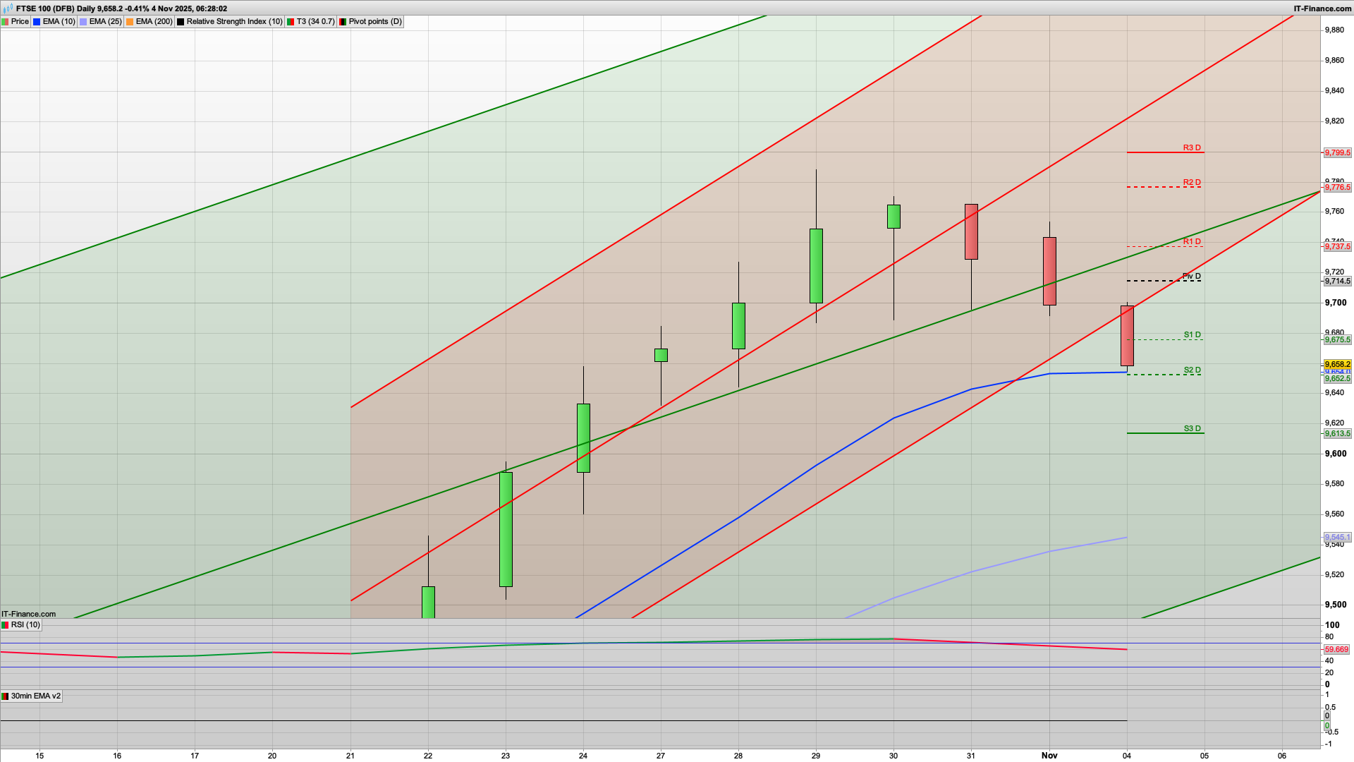 Bear Tuesday with Rachel Reeves talking it down | 9613 9595 9500 support | 9700 resistance