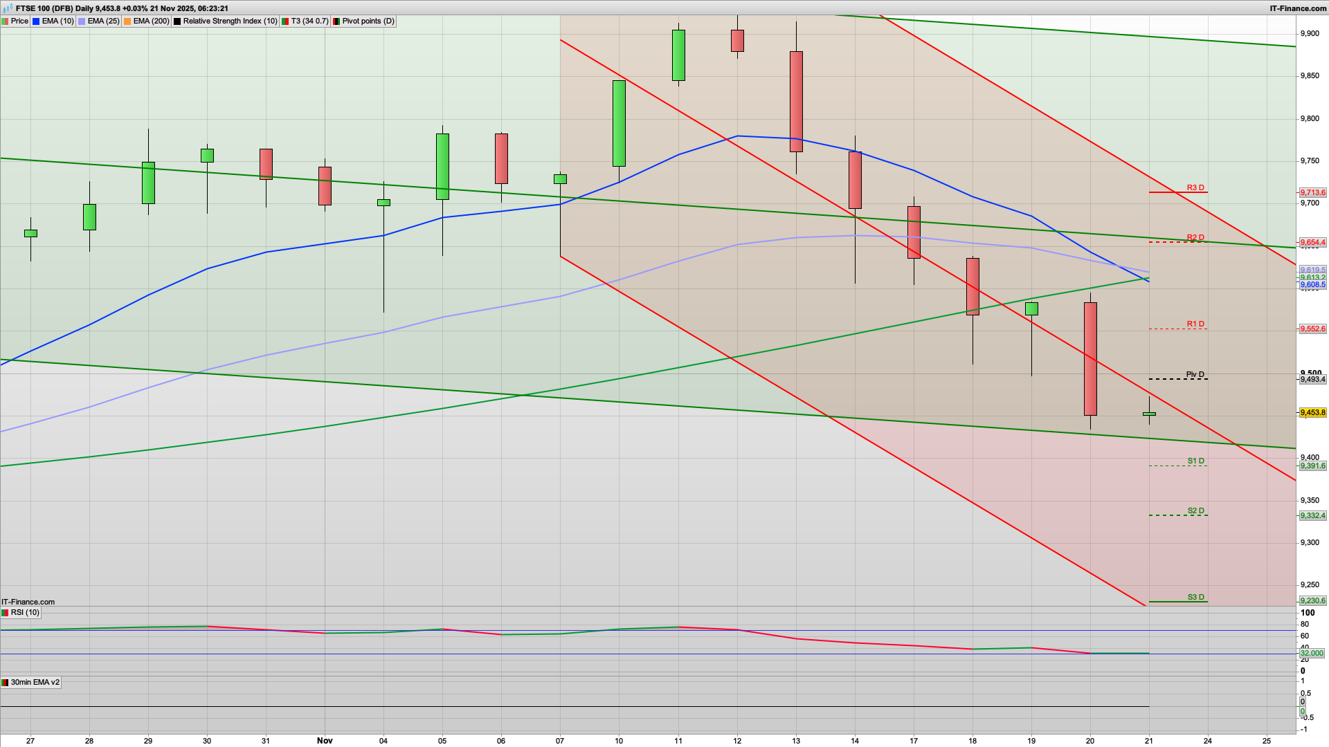 Rise and Dip as retail sales decline | 9493 9552 resistance | 9391 support