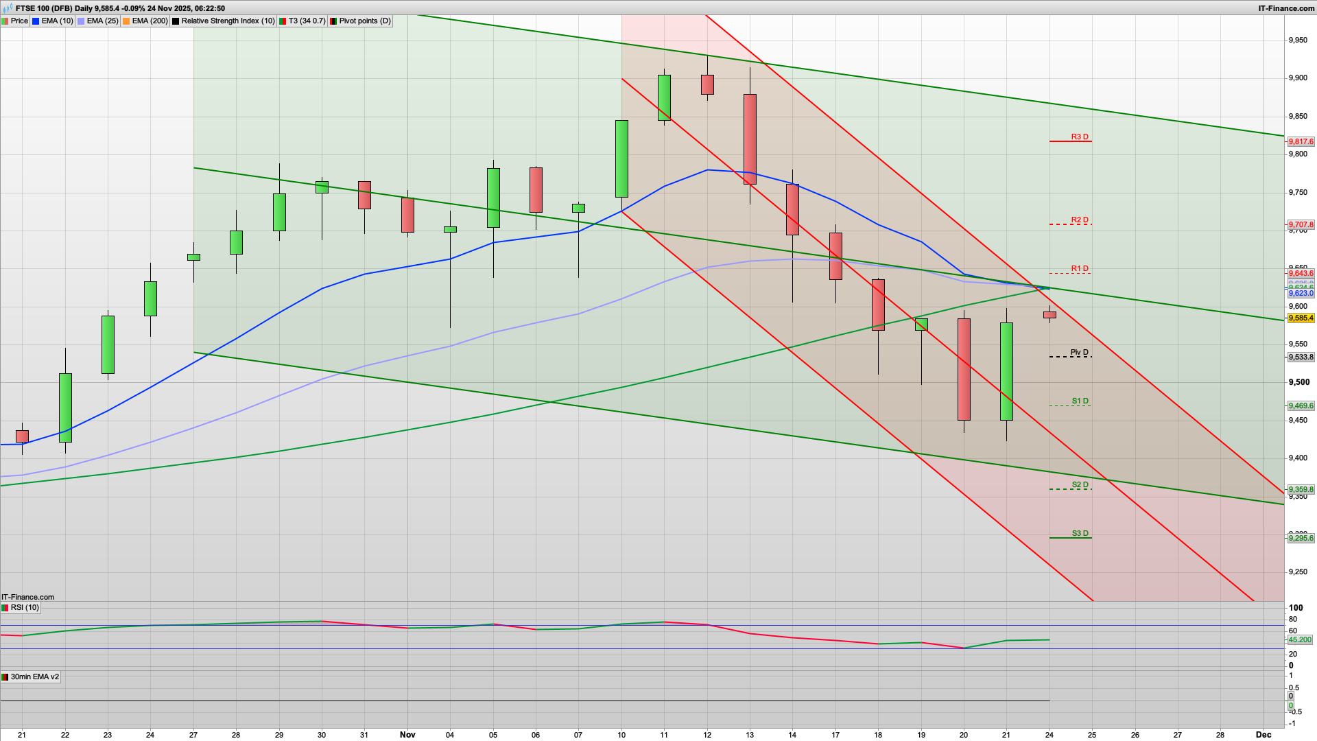 Bull Monday but Wednesday budget | 9534 support | 9643 resistance