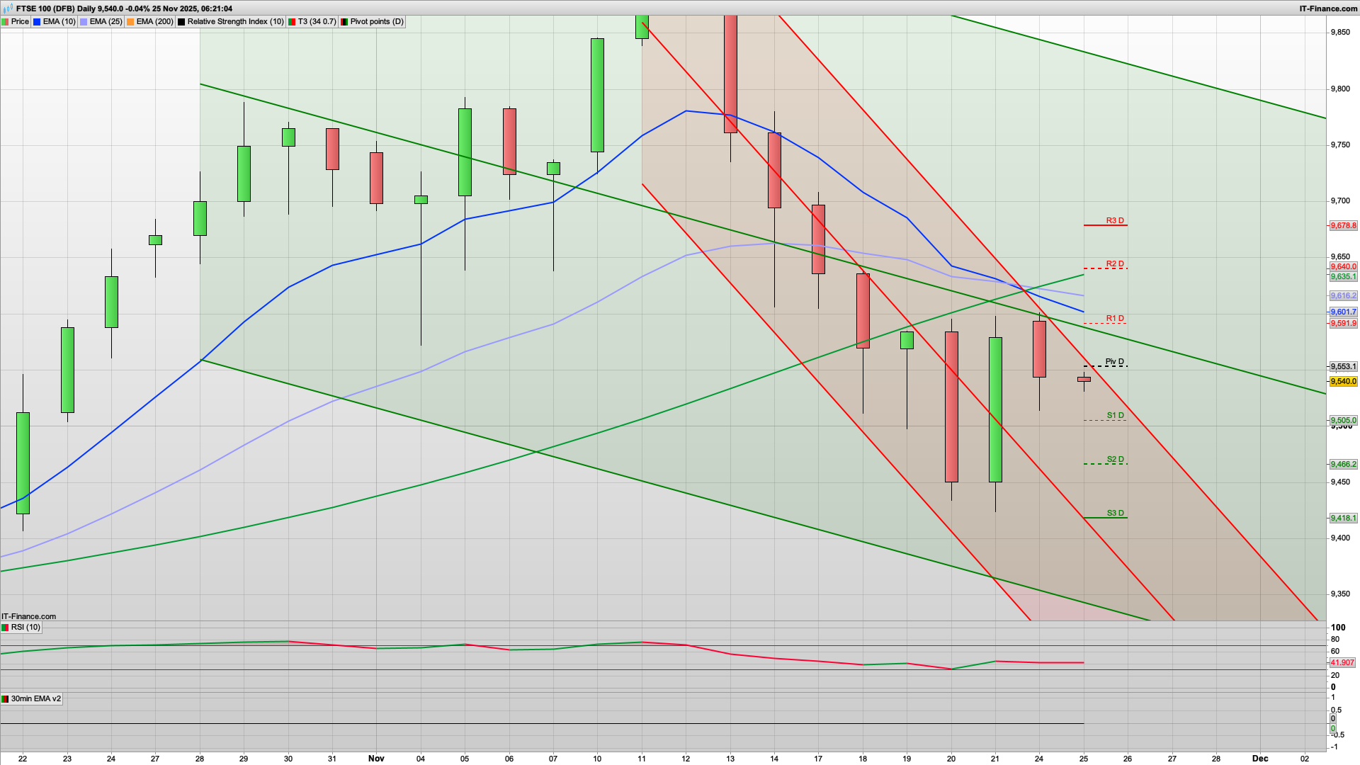Bear Tuesday ahead of the budget | 9555 9592 resistance | 9505 9468 support
