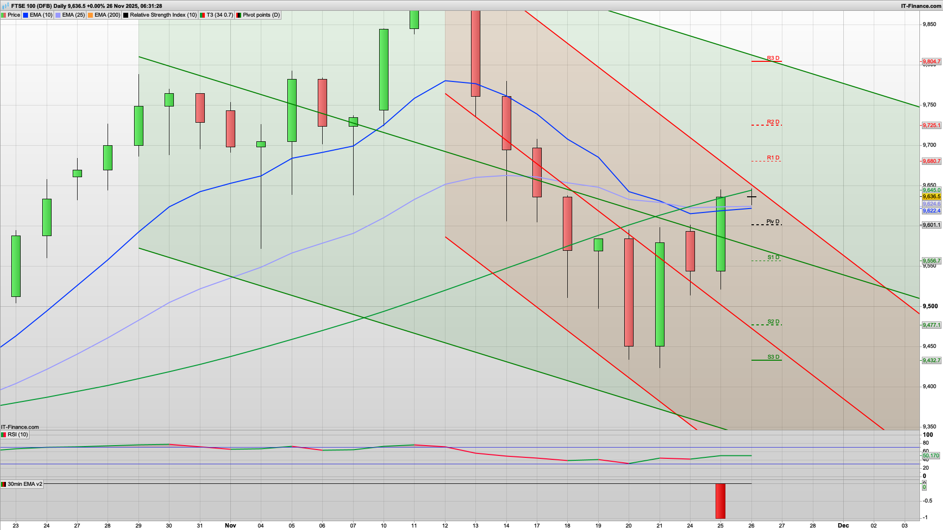 Budget day - buckle up/bend over | 9602 9581 9541 support | 9648 9680 9701 resistance
