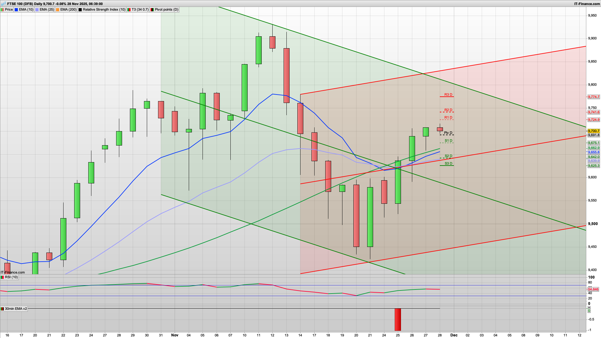 FTSE 100 — Market Bias NEUTRAL → SLIGHTLY BULLISH (but at resistance)