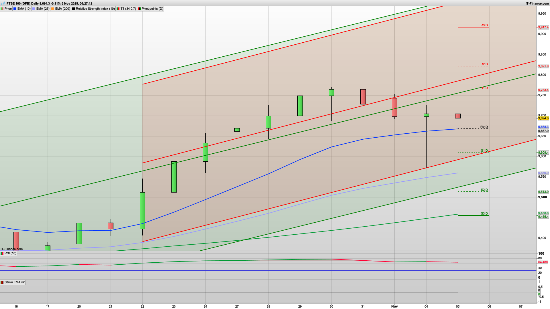 Bulls fight back with 9668 support | 9609 below | 9742 9820 resistance