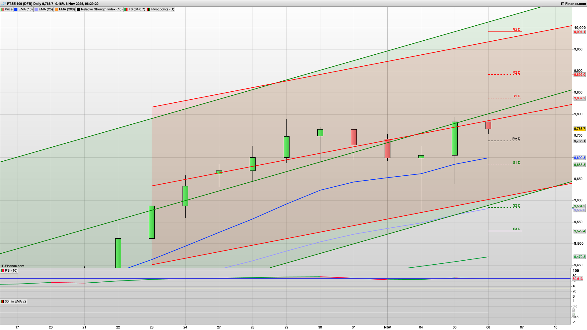 BOE holding rates | Dip and rise BTFD 9720 support | 9812 9837 resistance