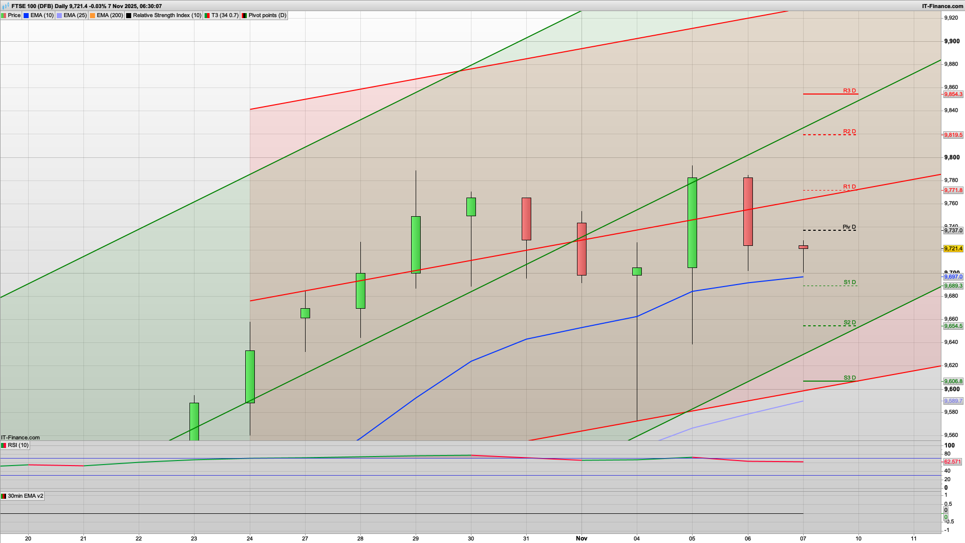 AI bubble worries | 9730 9750 resistance | 9650 9607 support