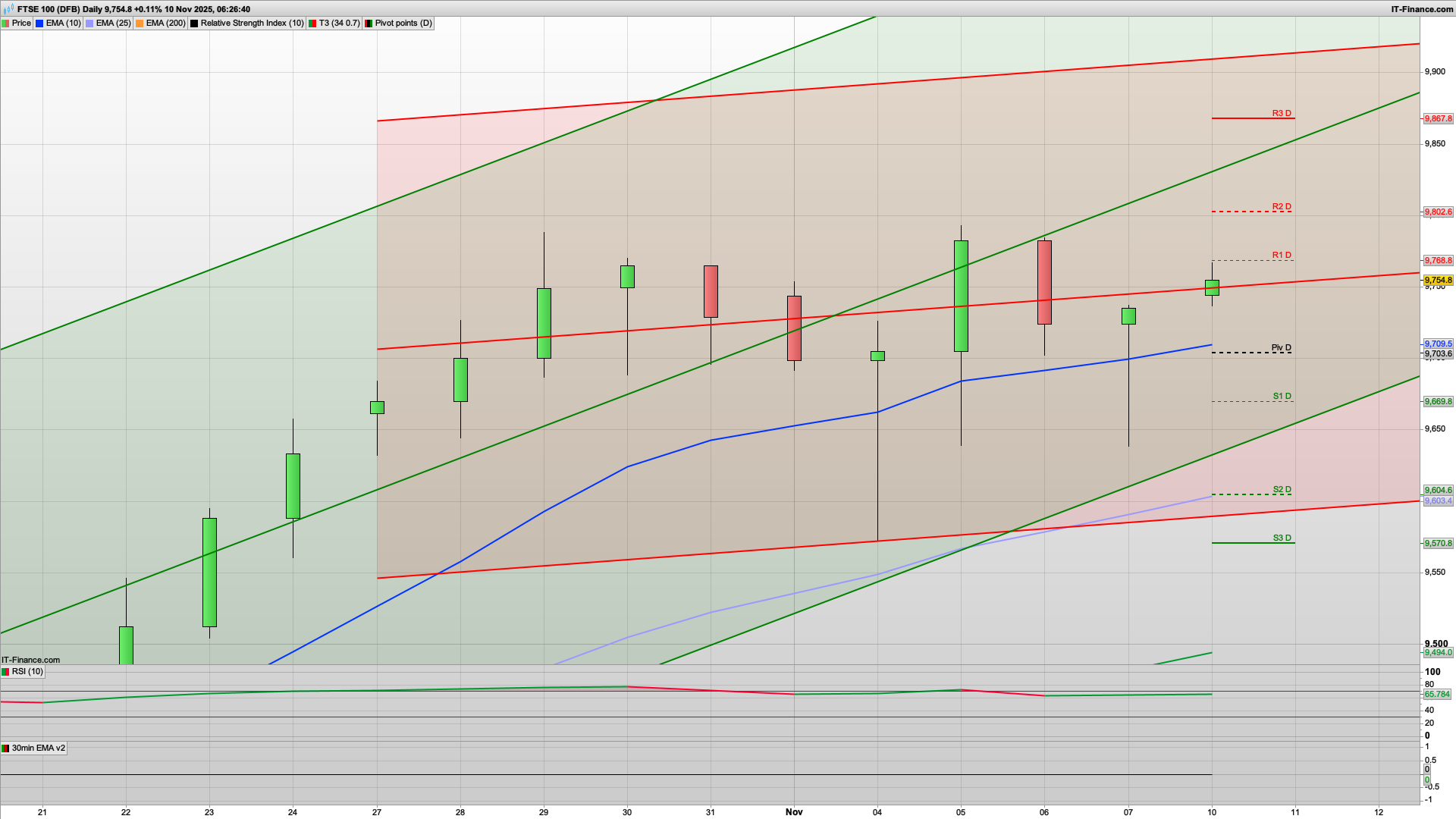 Dip and rise in bullish trend | 9720 9703 support | 9794 9802 9833 resistance